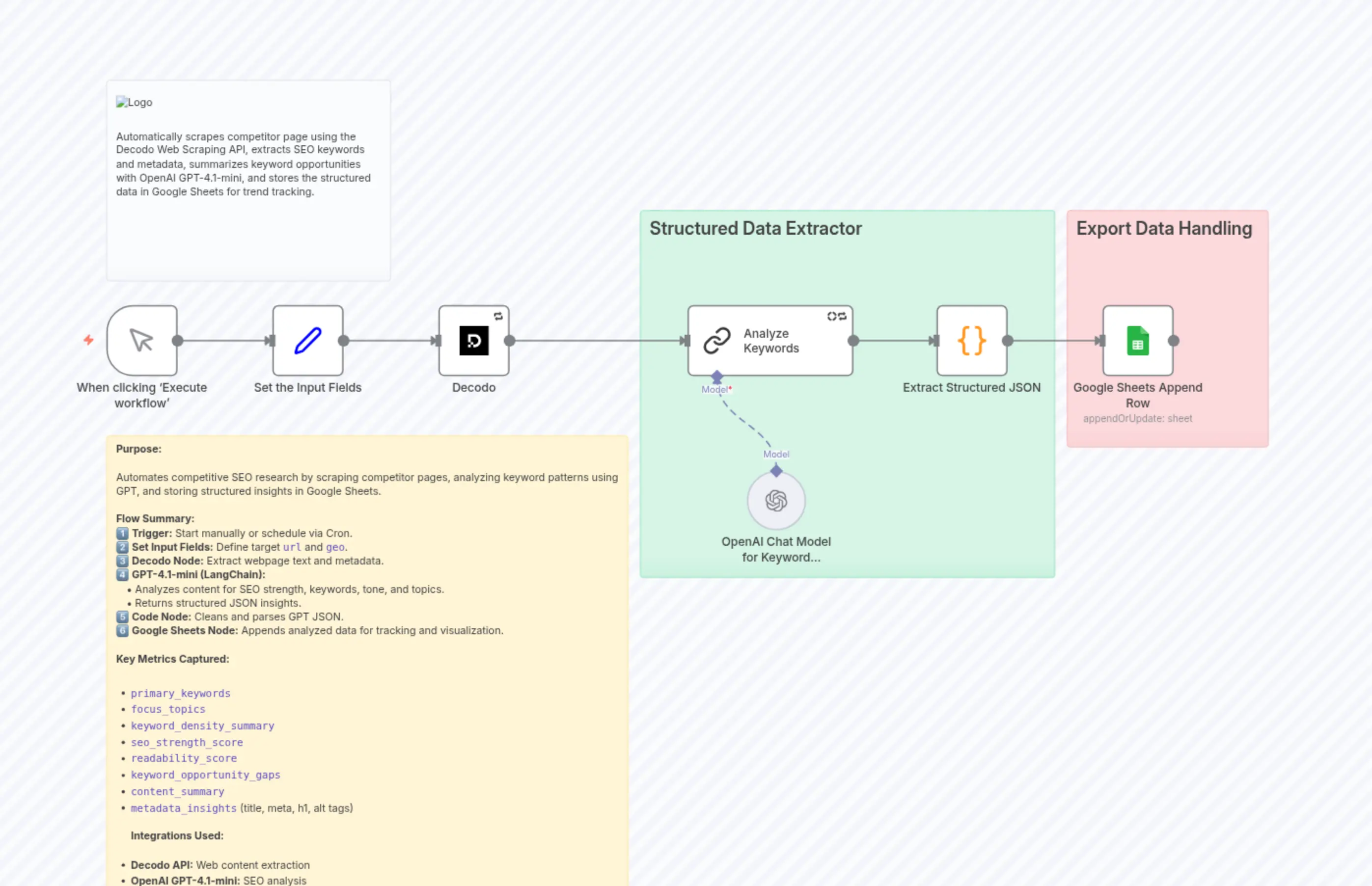 SEO Competitor Keyword Tracker via Decodo + Google Sheets + OpenAI GPT-4.1-mini