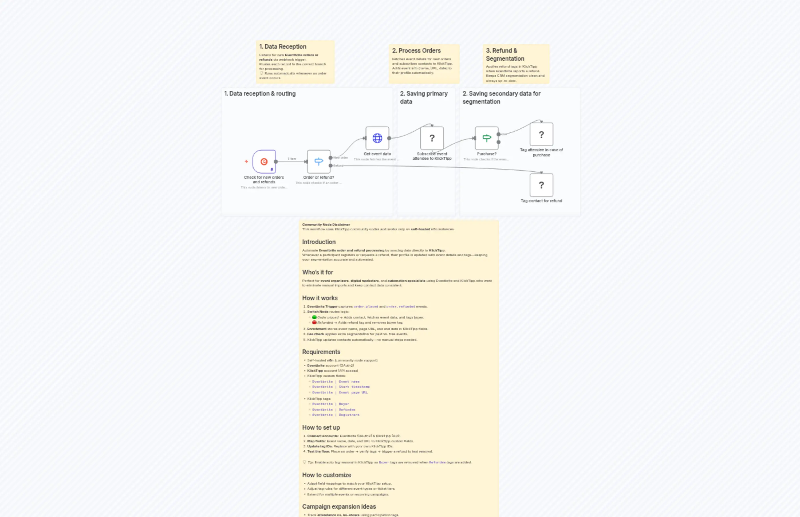 Sync Eventbrite Orders & Refunds to KlickTipp for Automated Event Marketing