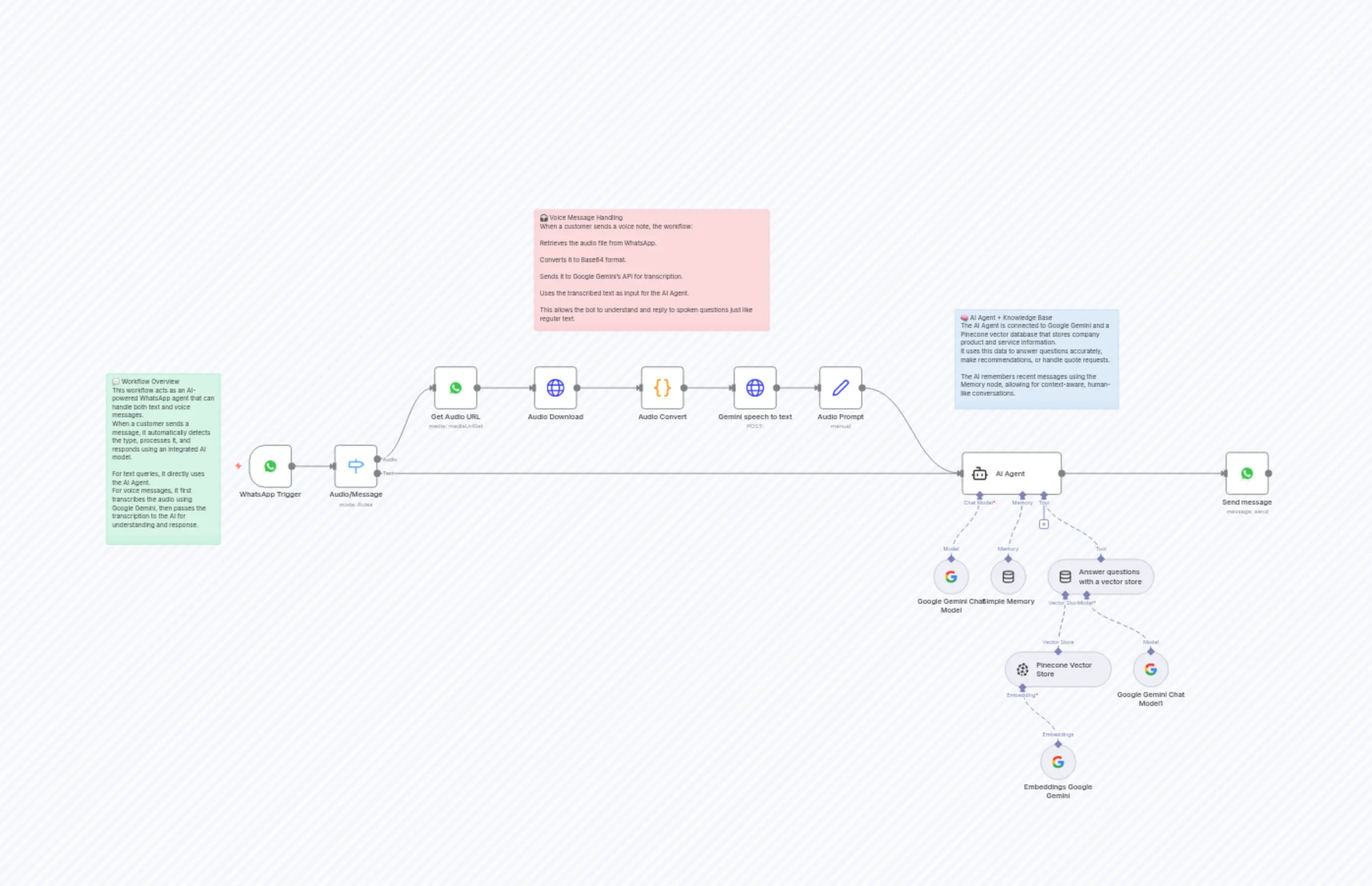 WhatsApp Virtual Receptionist with Gemini AI - Handles Text & Voice with Knowledge Base