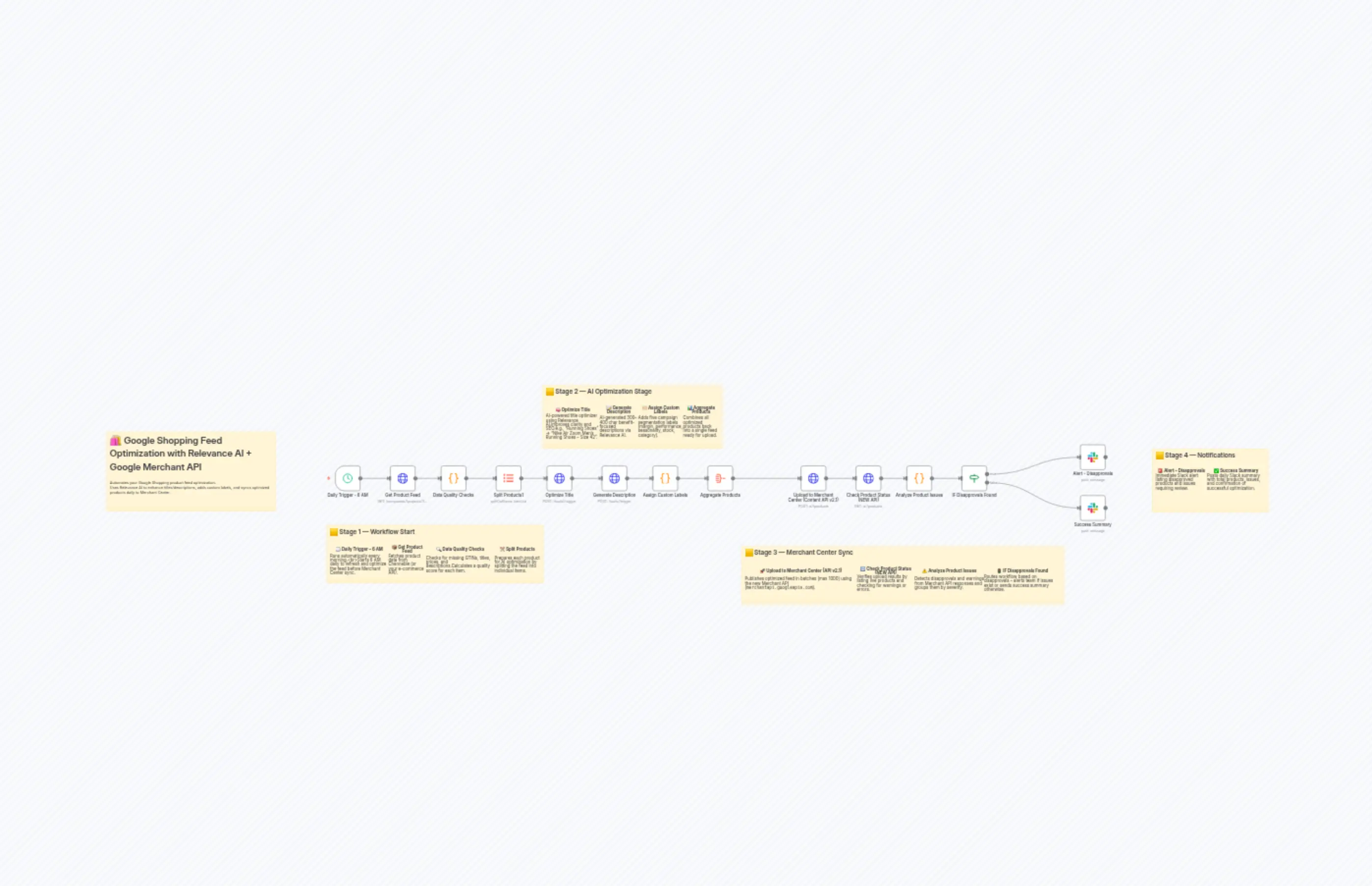 🛍️ Google Shopping Feed Optimization with Channable, Relevance AI & Merchant API