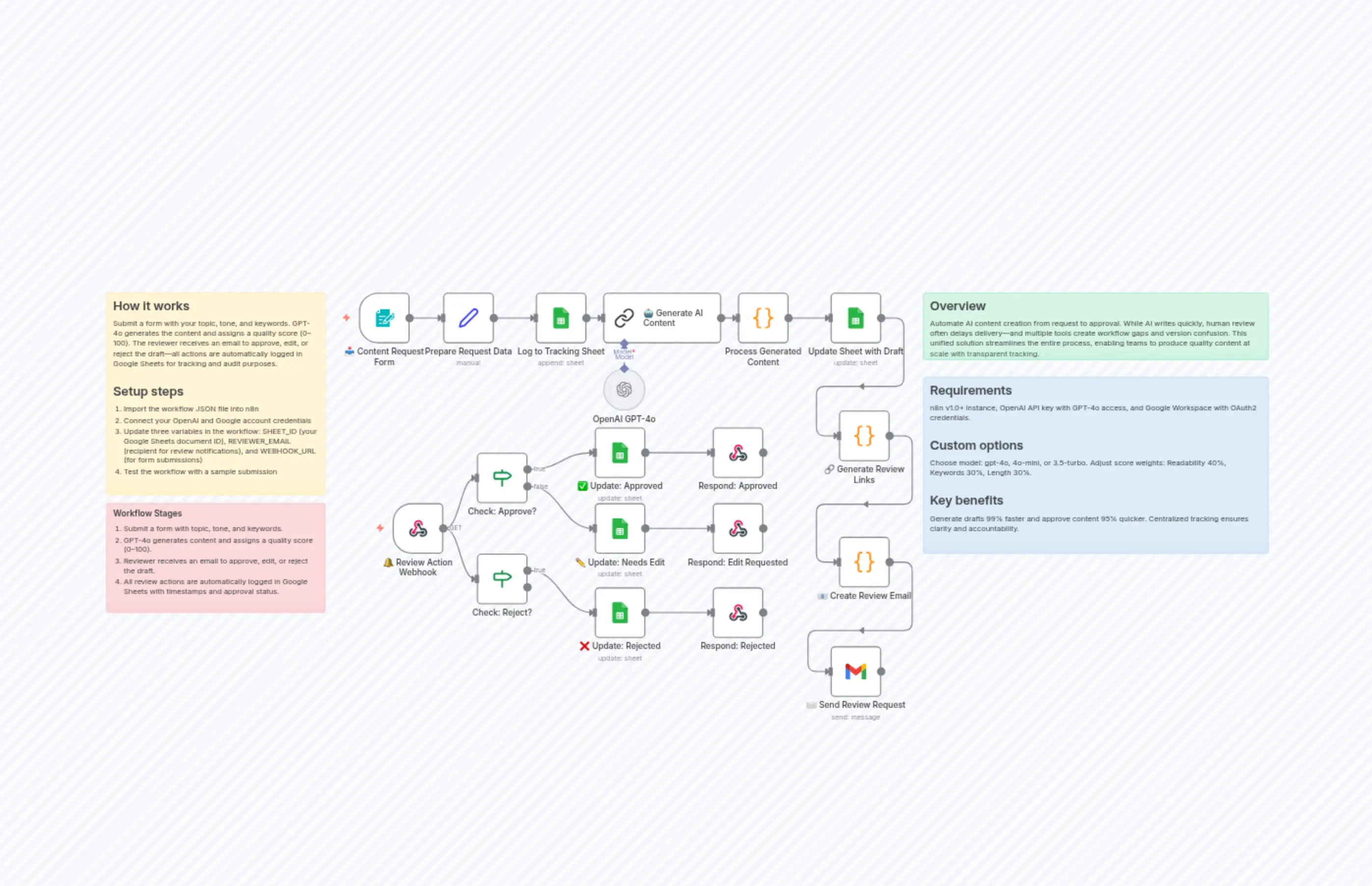 AI Content Generation via OpenAI GPT-4o with Human Review and One-Click Approval Workflow