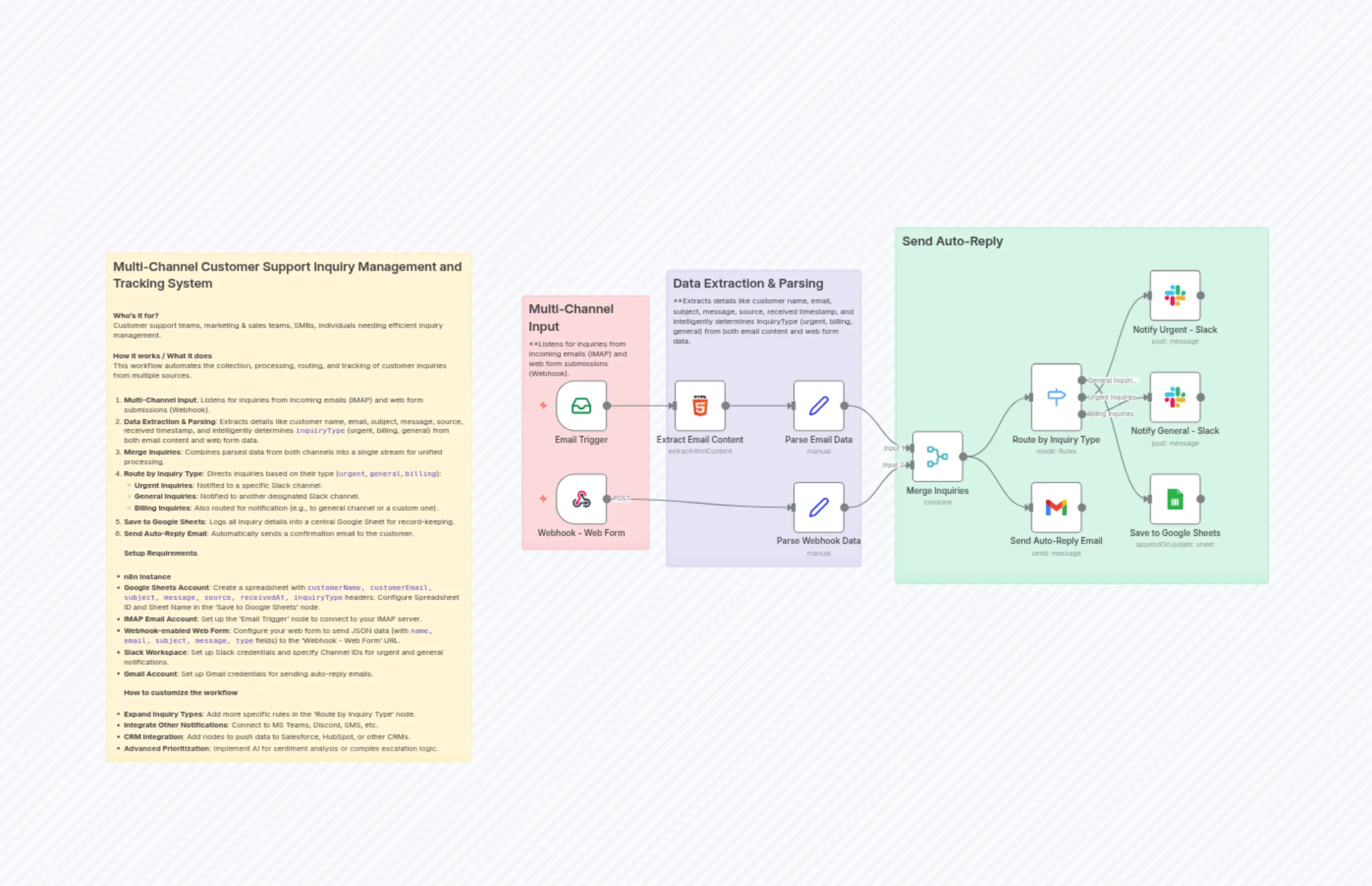 Multi-Channel Customer Support Inquiry Management and Tracking System