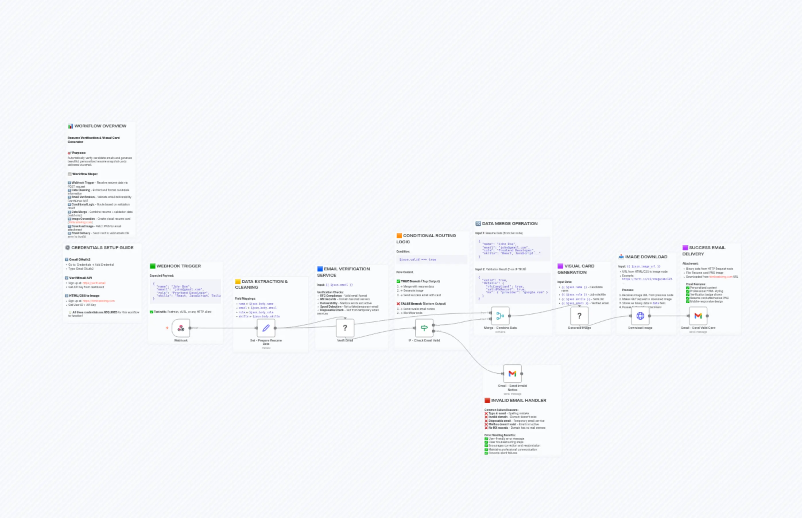 Resume verification workflow automation