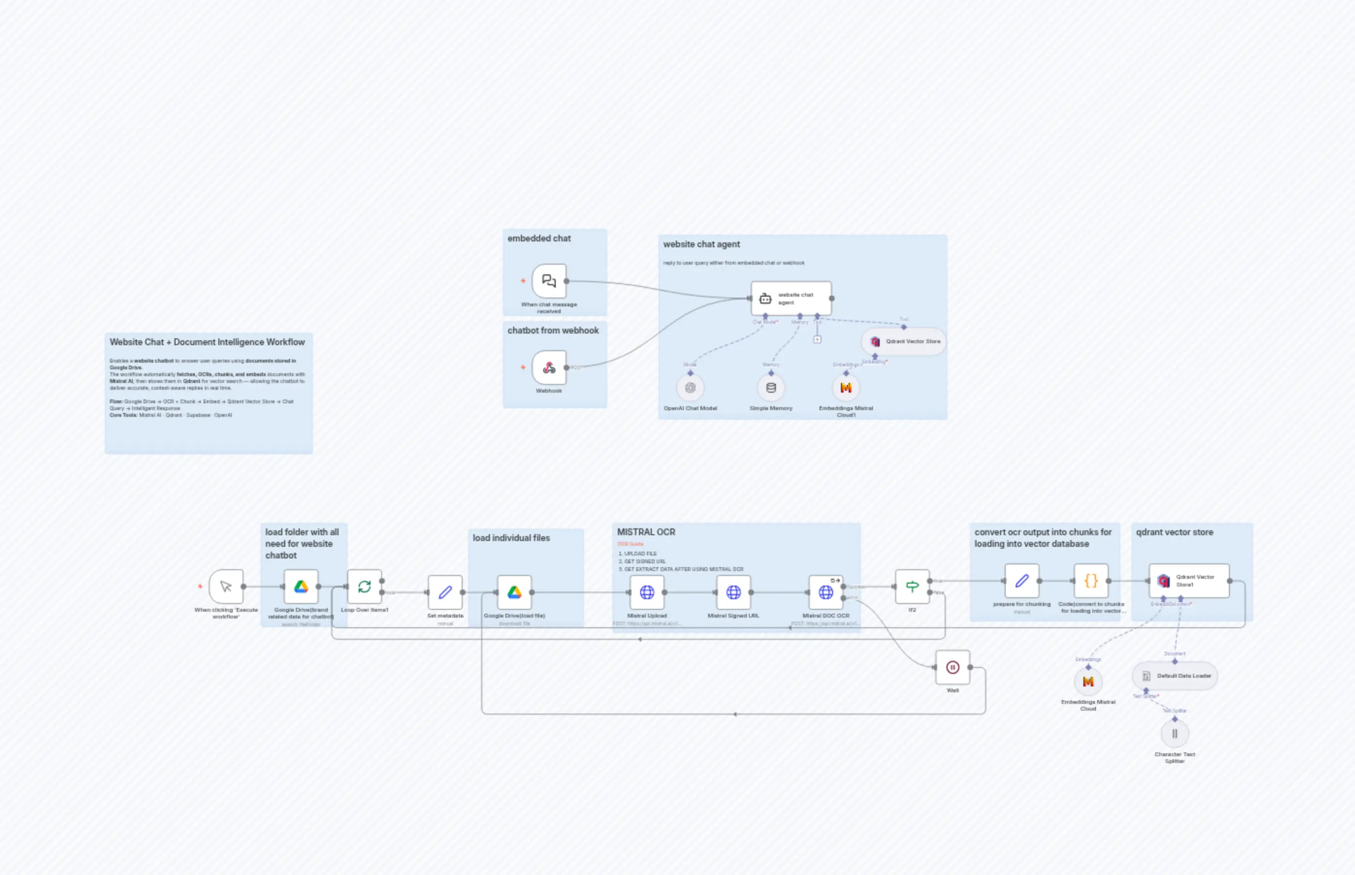 Website Chatbot with Google Drive Knowledge Base using GPT-4 and Mistral AI