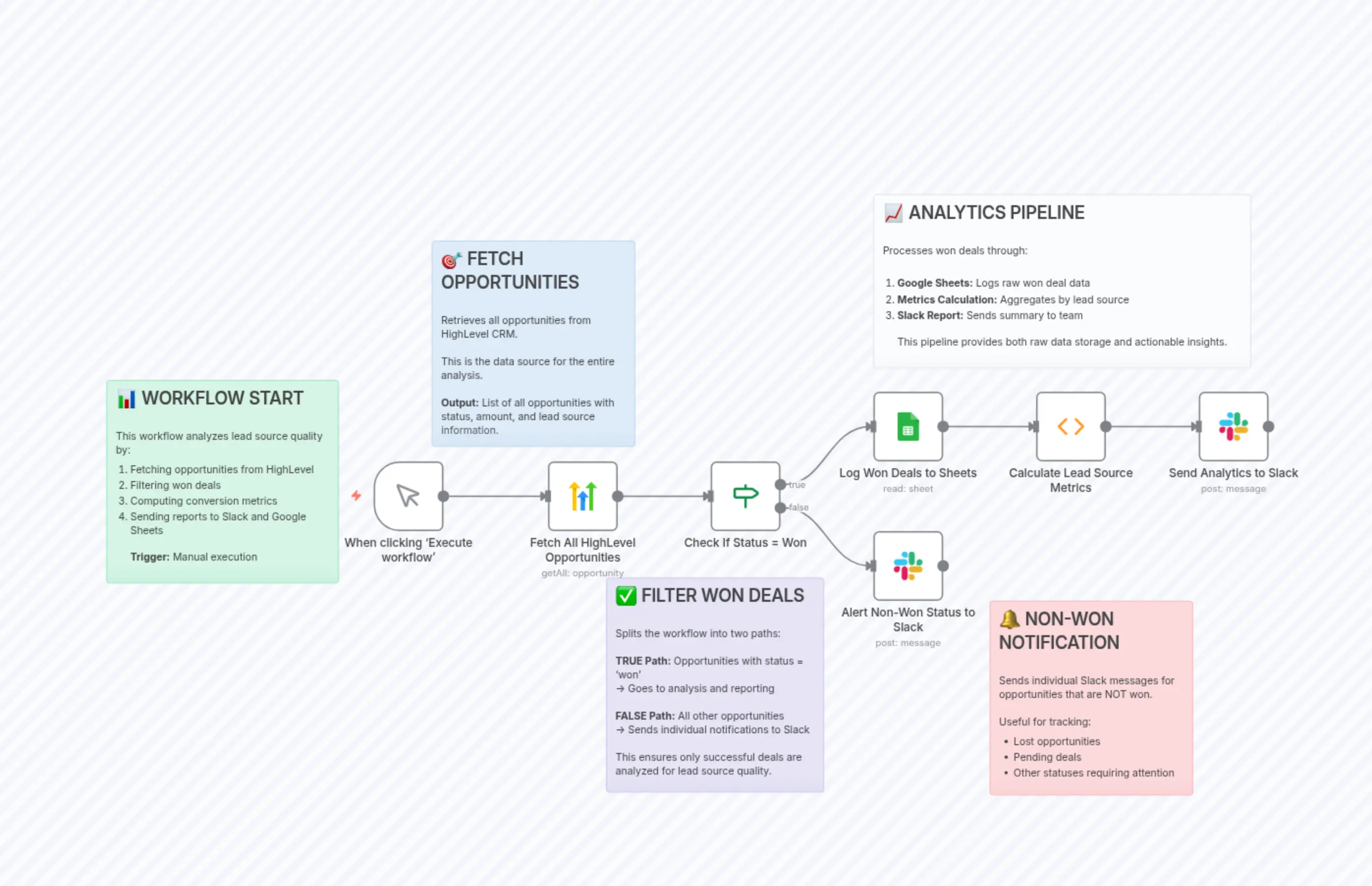 Lead Source Quality Analyzer
