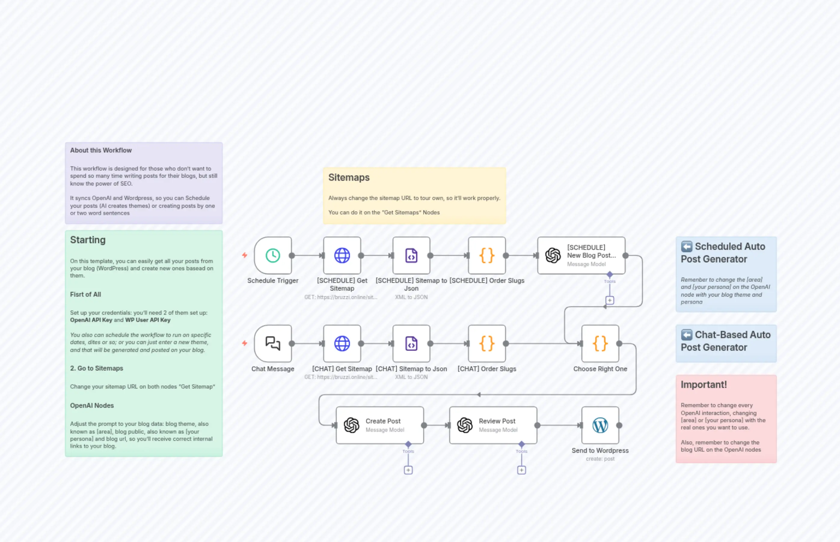 Autogenerate Blog Posts using Wordpress and ChatGPT