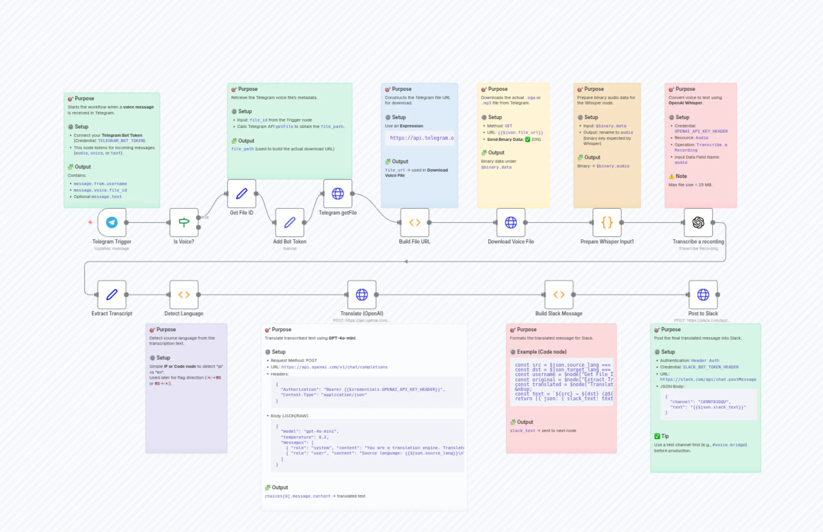 Voice Translator Bridge (Telegram → Slack) with GPT-4o-mini + Whisper