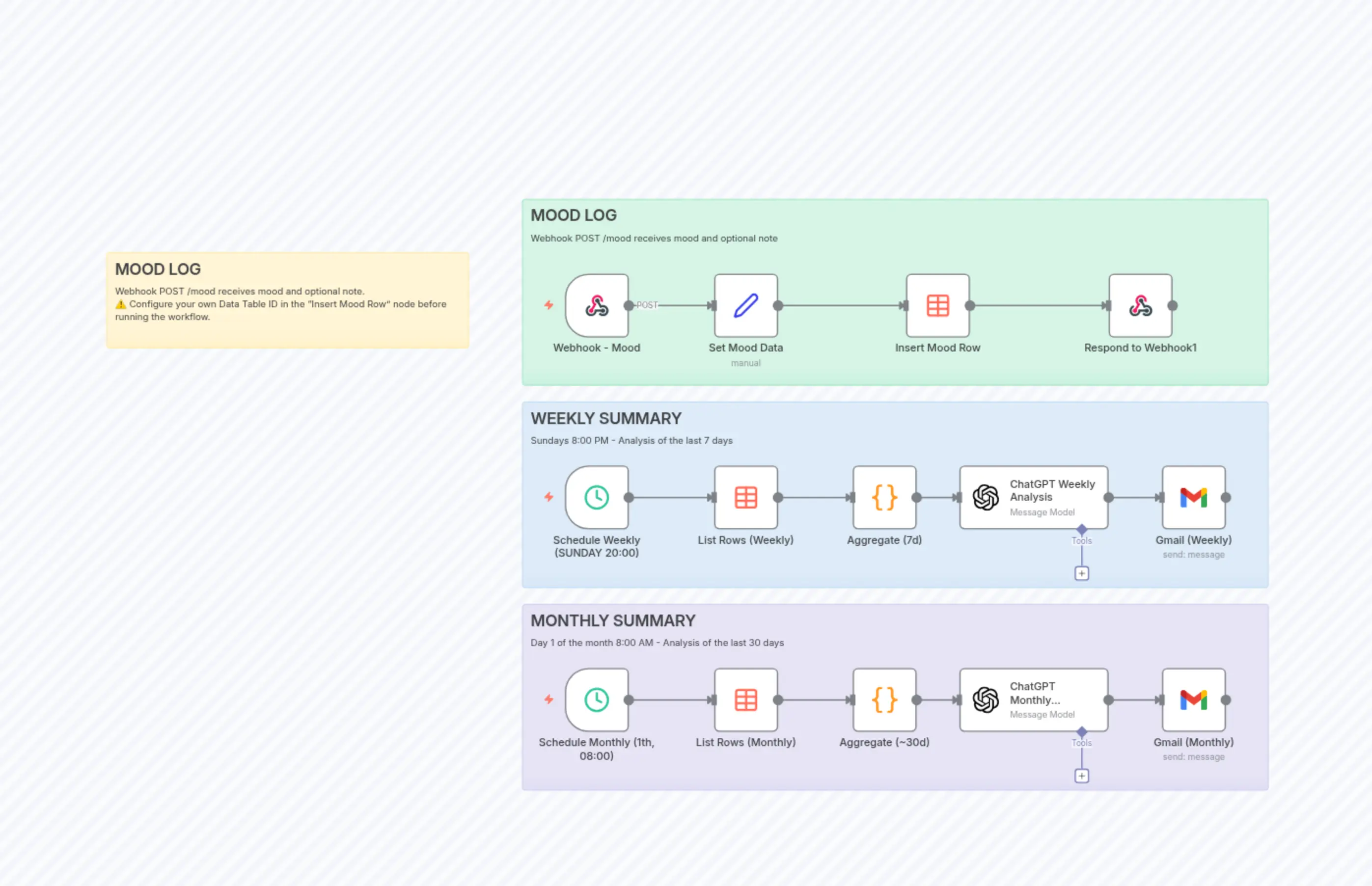 Track Daily Moods with AI Analysis & Reports using GPT-4o, Data Tables & Gmail