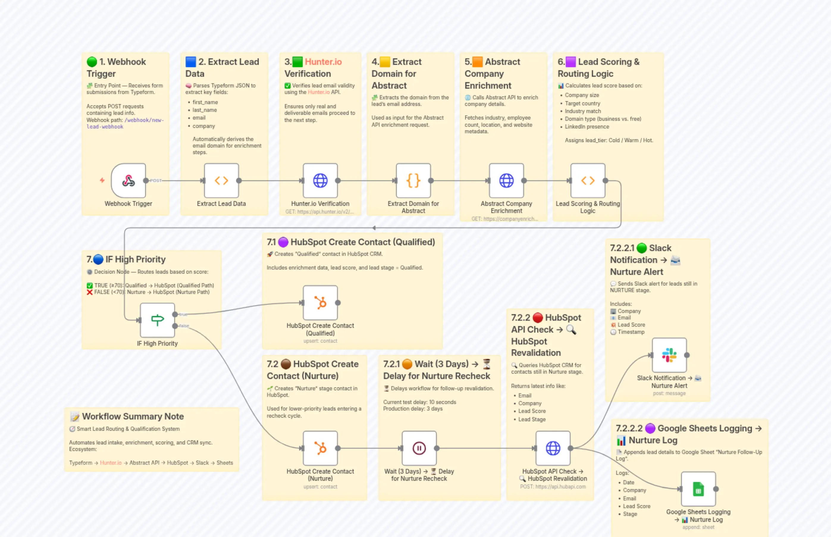 For Temp_Smart Lead Routing & Qualification System (Typeform to HubSpot)