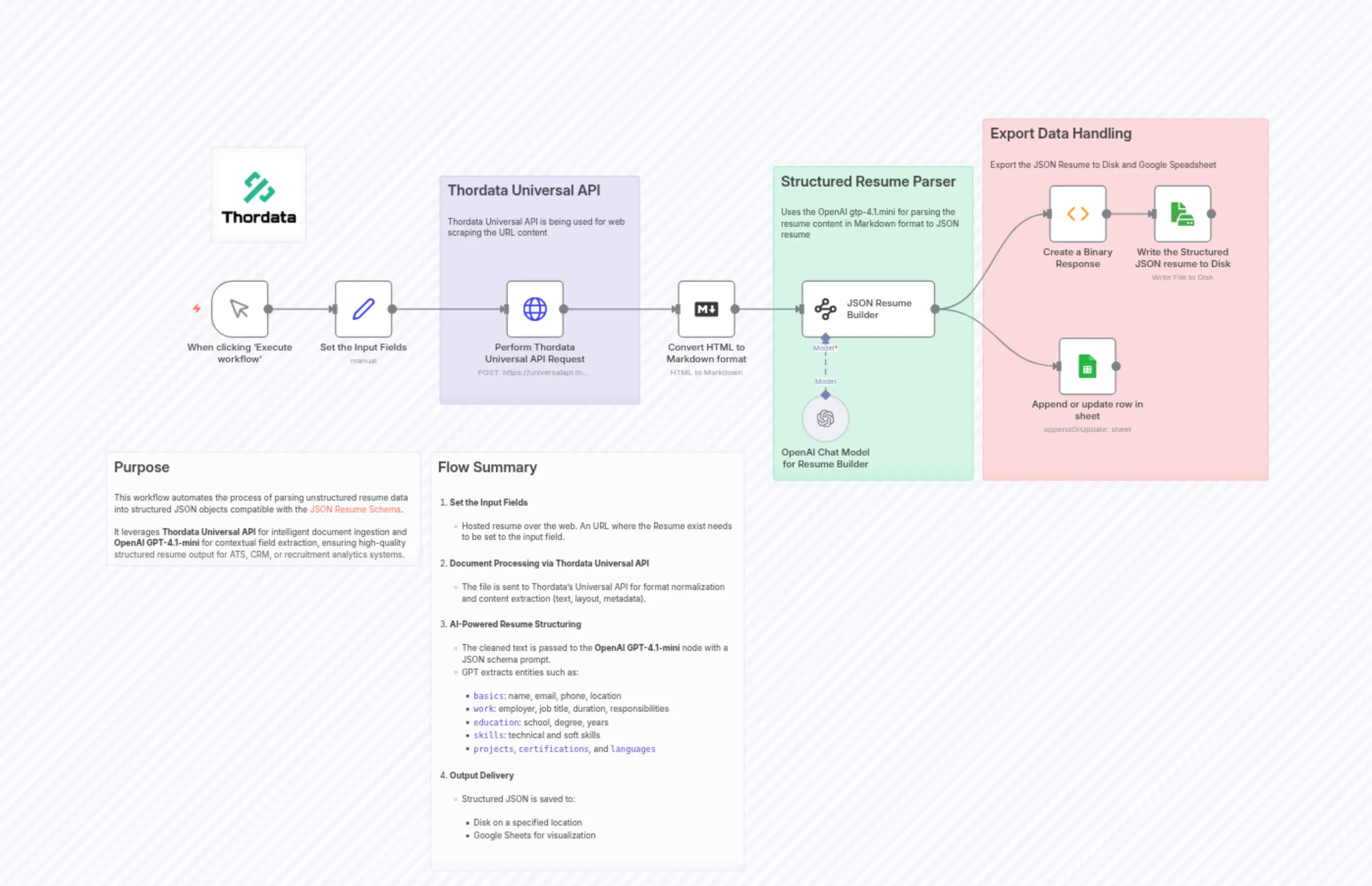 Unstructured Resume Parser with Thordata Universal API + Open AI gpt-4.1-mini