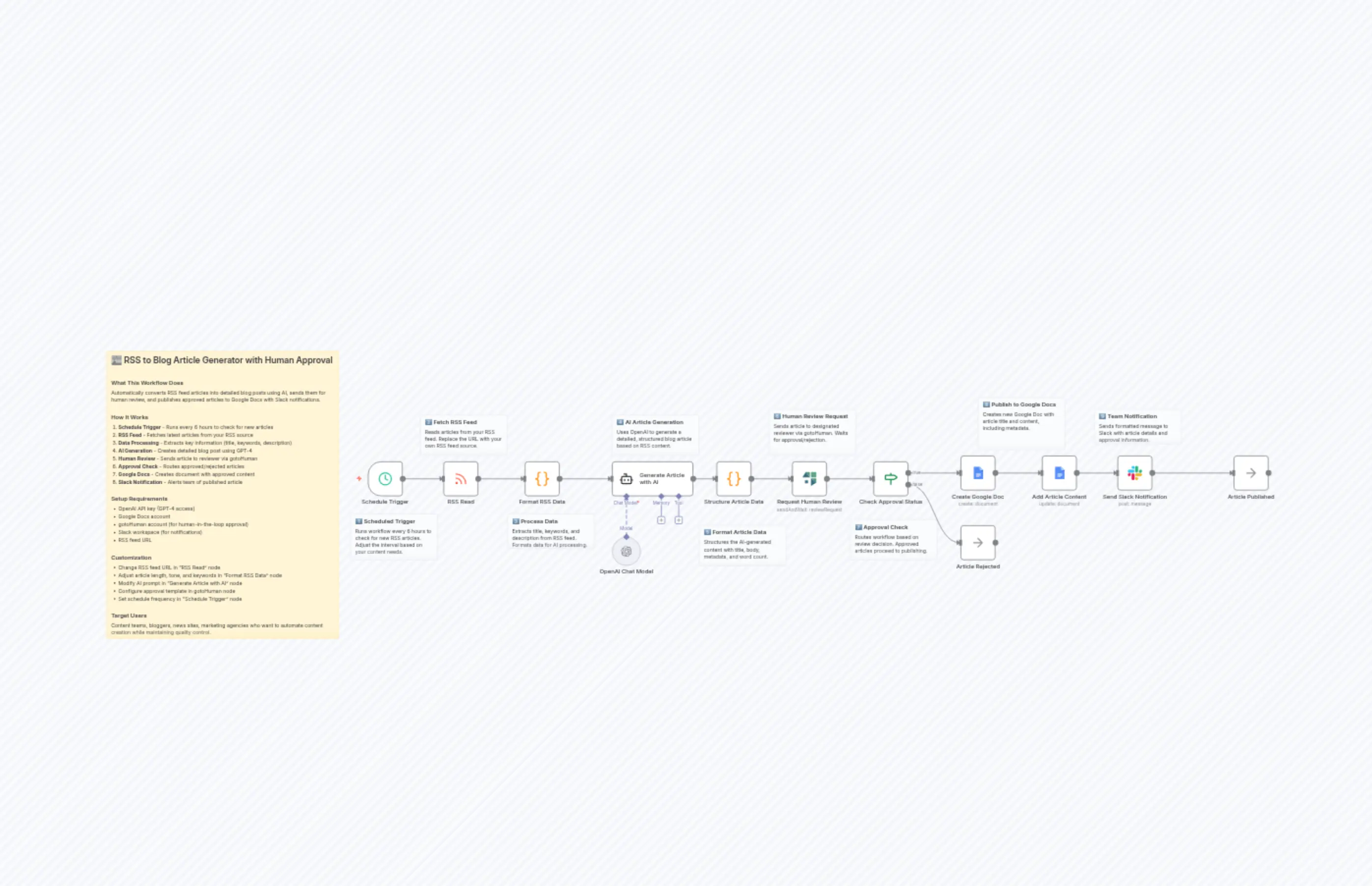 Generate blog articles from RSS feeds with AI review