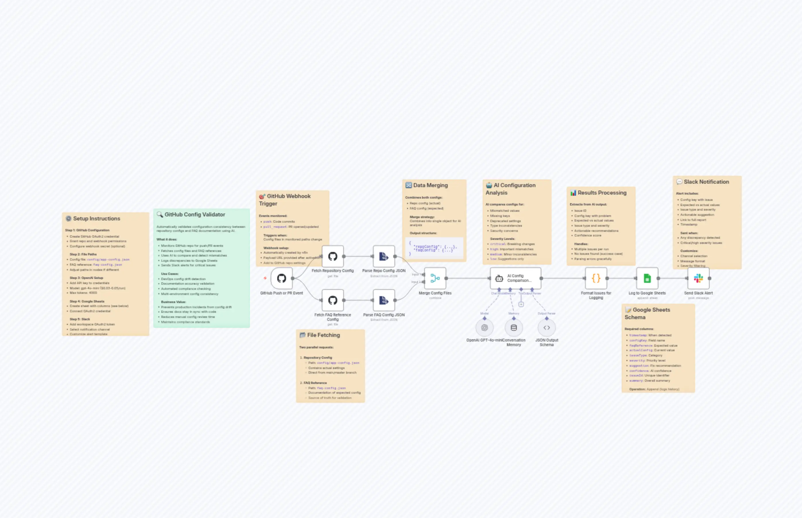 Validate GitHub Configurations with AI and Log Issues to Sheets and Slack
