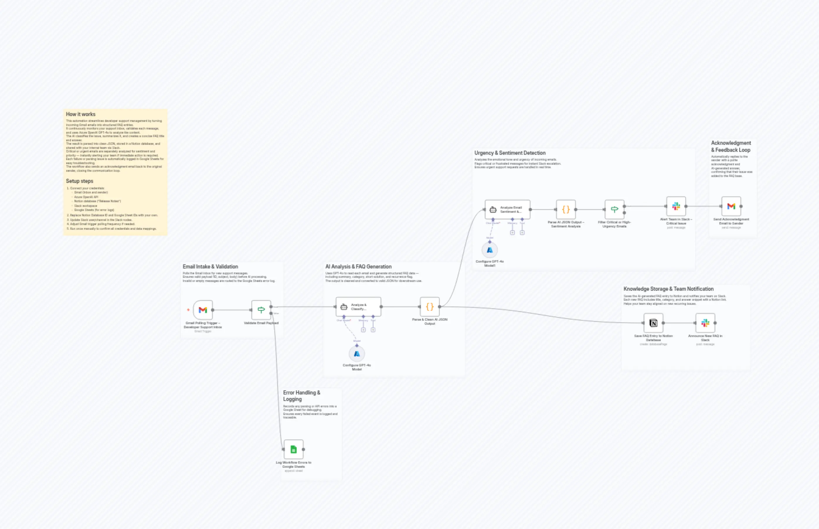 Support Inbox-to-FAQ Backfill (Gmail/Outlook)