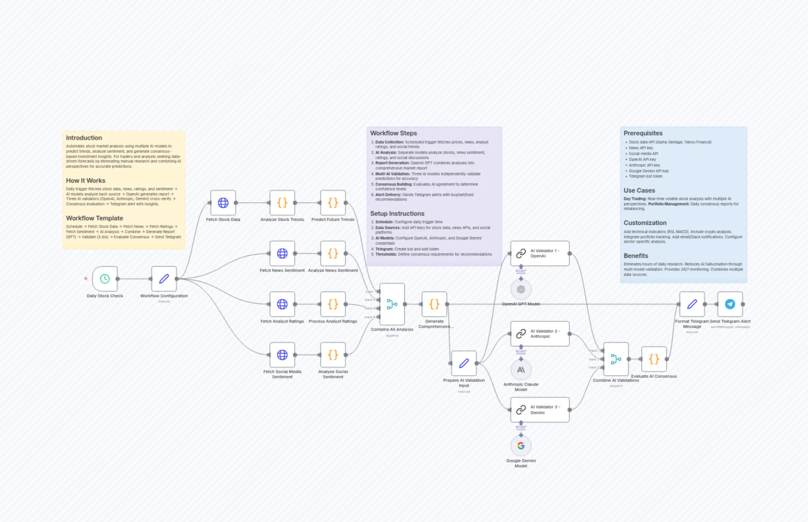 Multi-AI Stock Market Analysis & Prediction Agent with Telegram Alerts