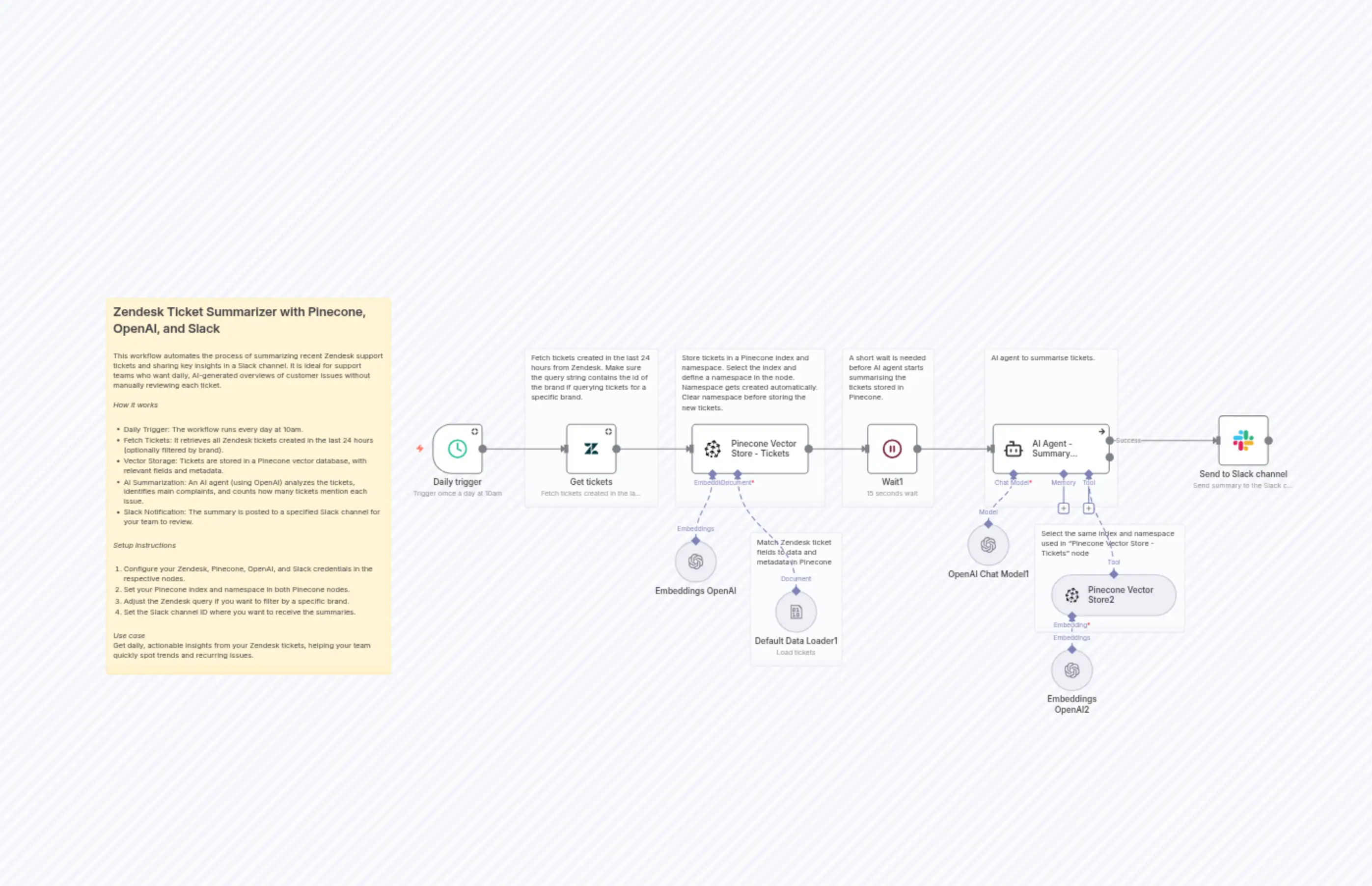 Zendesk -> Pinecone -> AI agent -> Slack