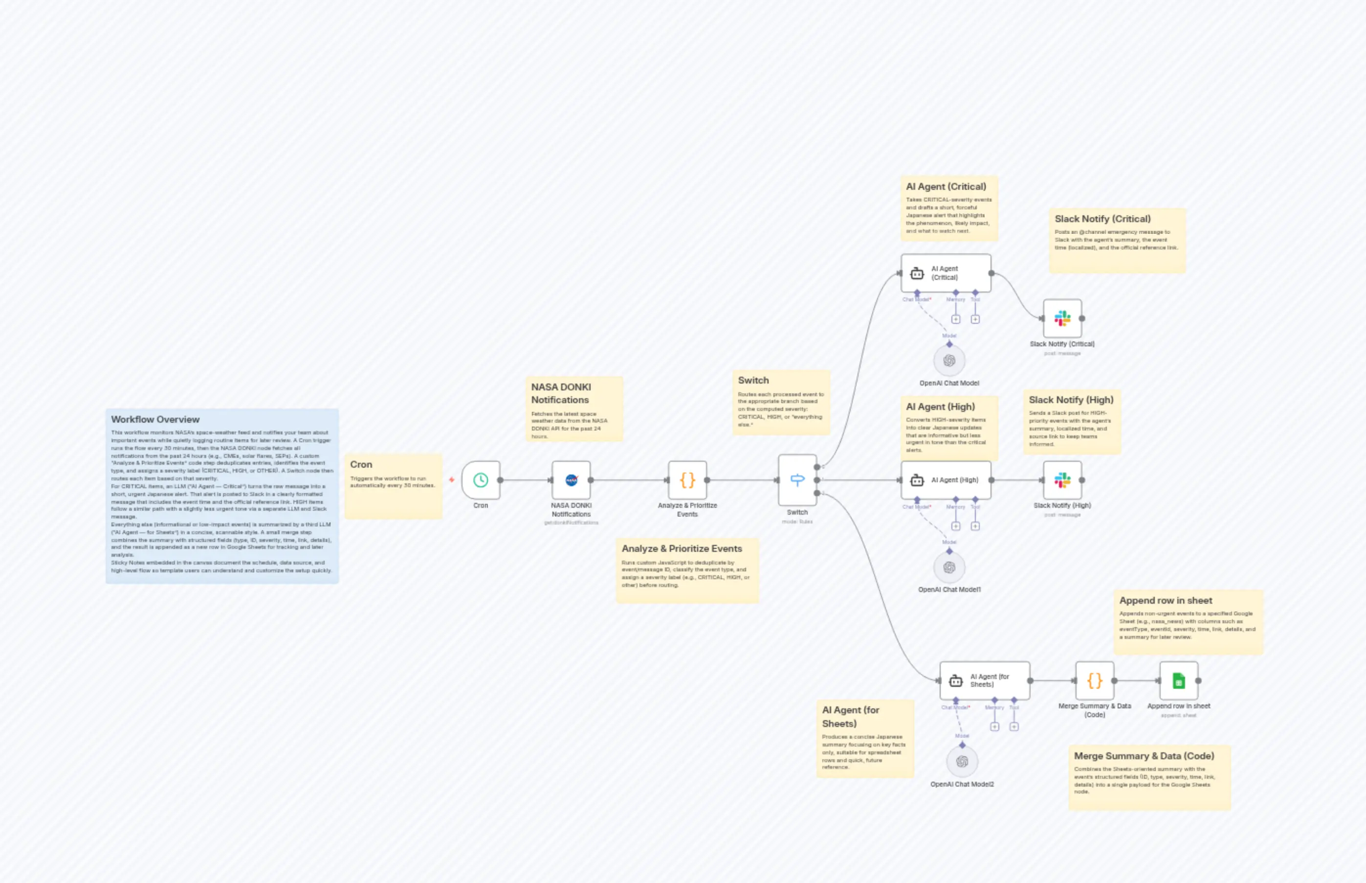 Route NASA DONKI space-weather alerts to Slack and Google Sheets