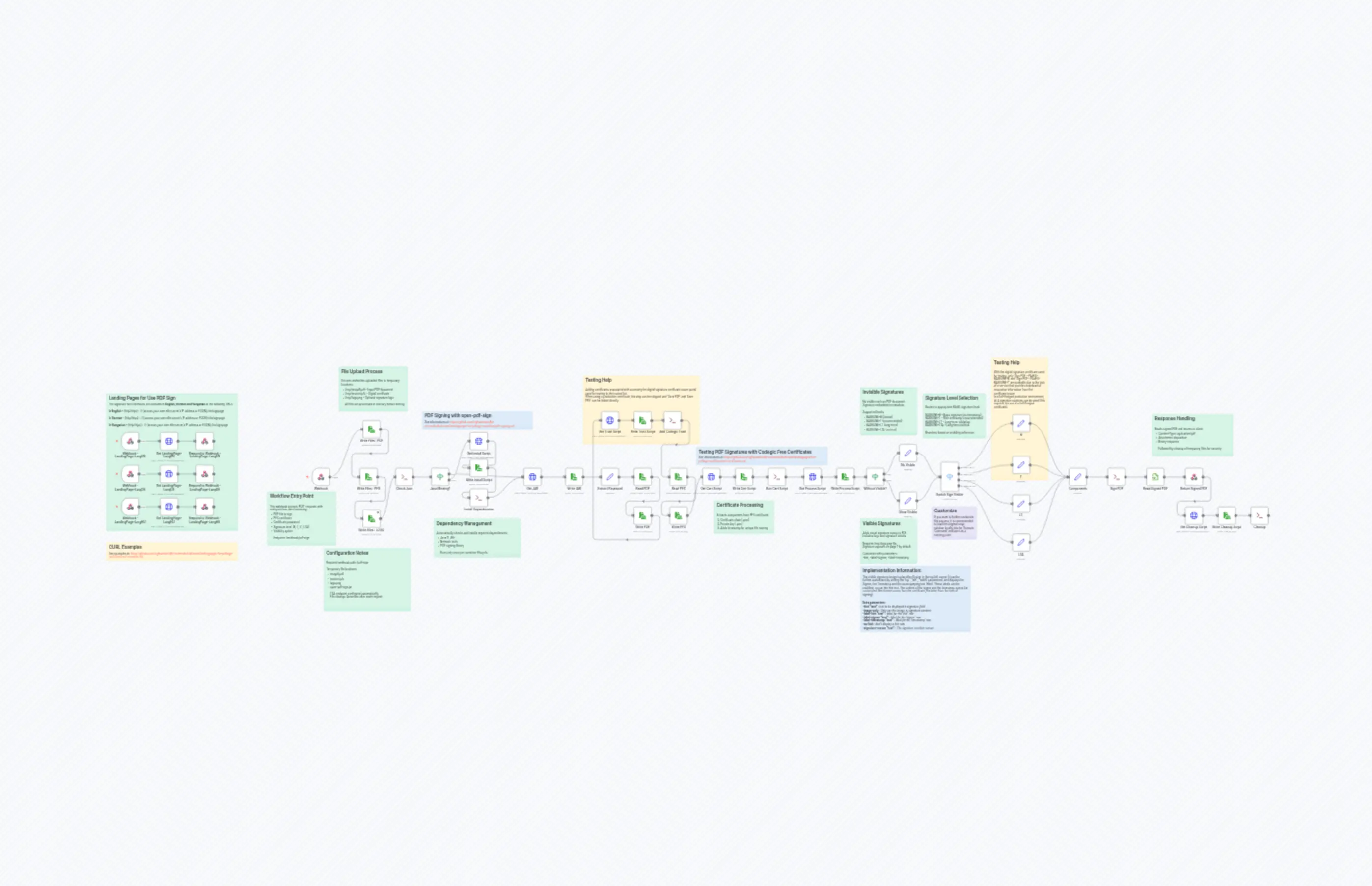 PDF Digital Signature API with PAdES Standards Compliance