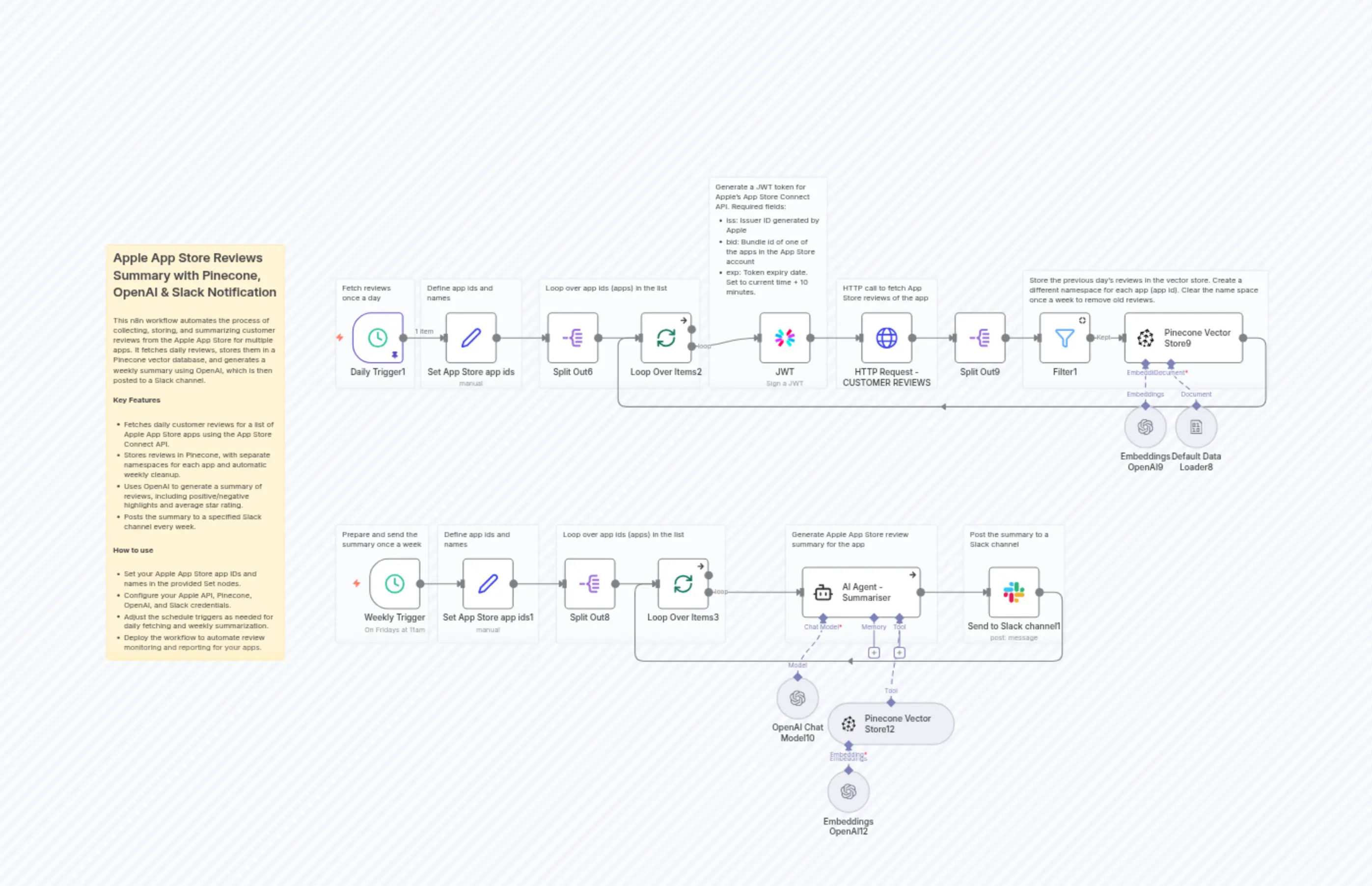 Apple App Store reviews summary
