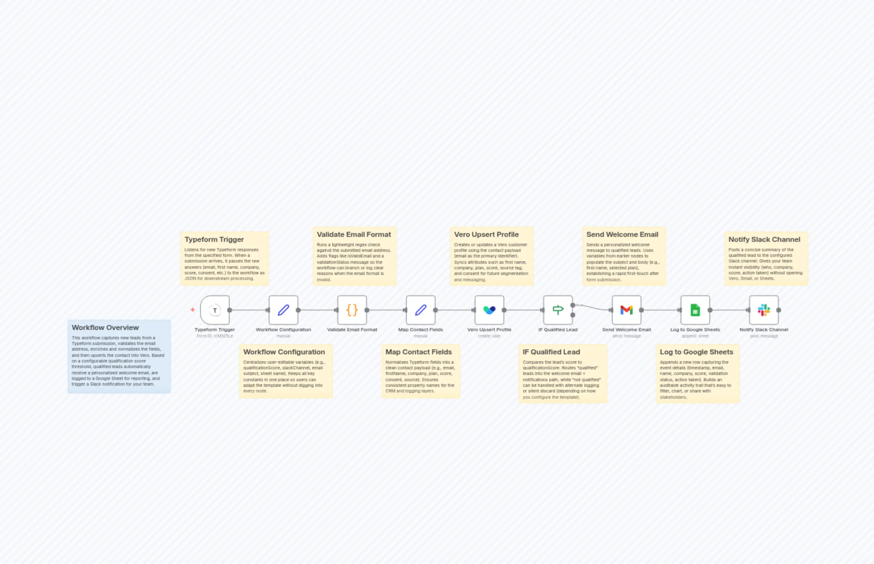 Typeform → Vero Lead Intake with Email Validation & Welcome Email