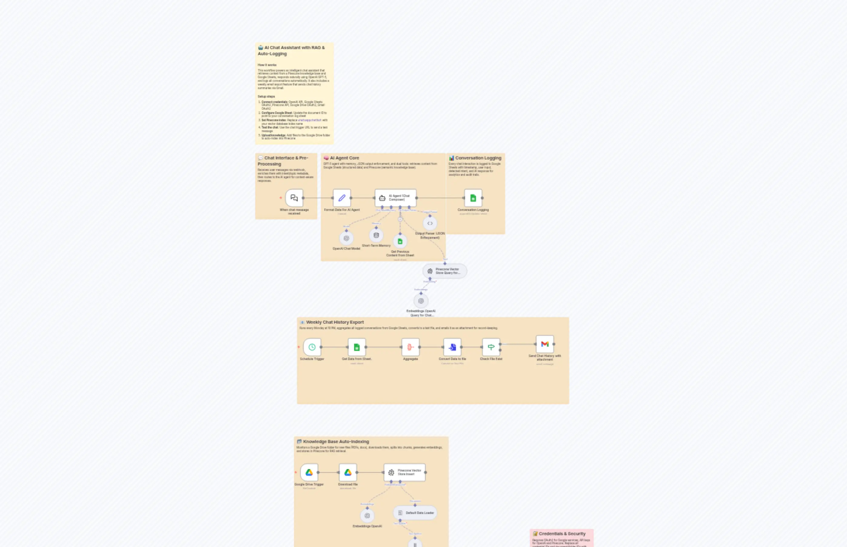 AI Chat Response Generation with Google Sheets Context and Pinecone RAG Memory
