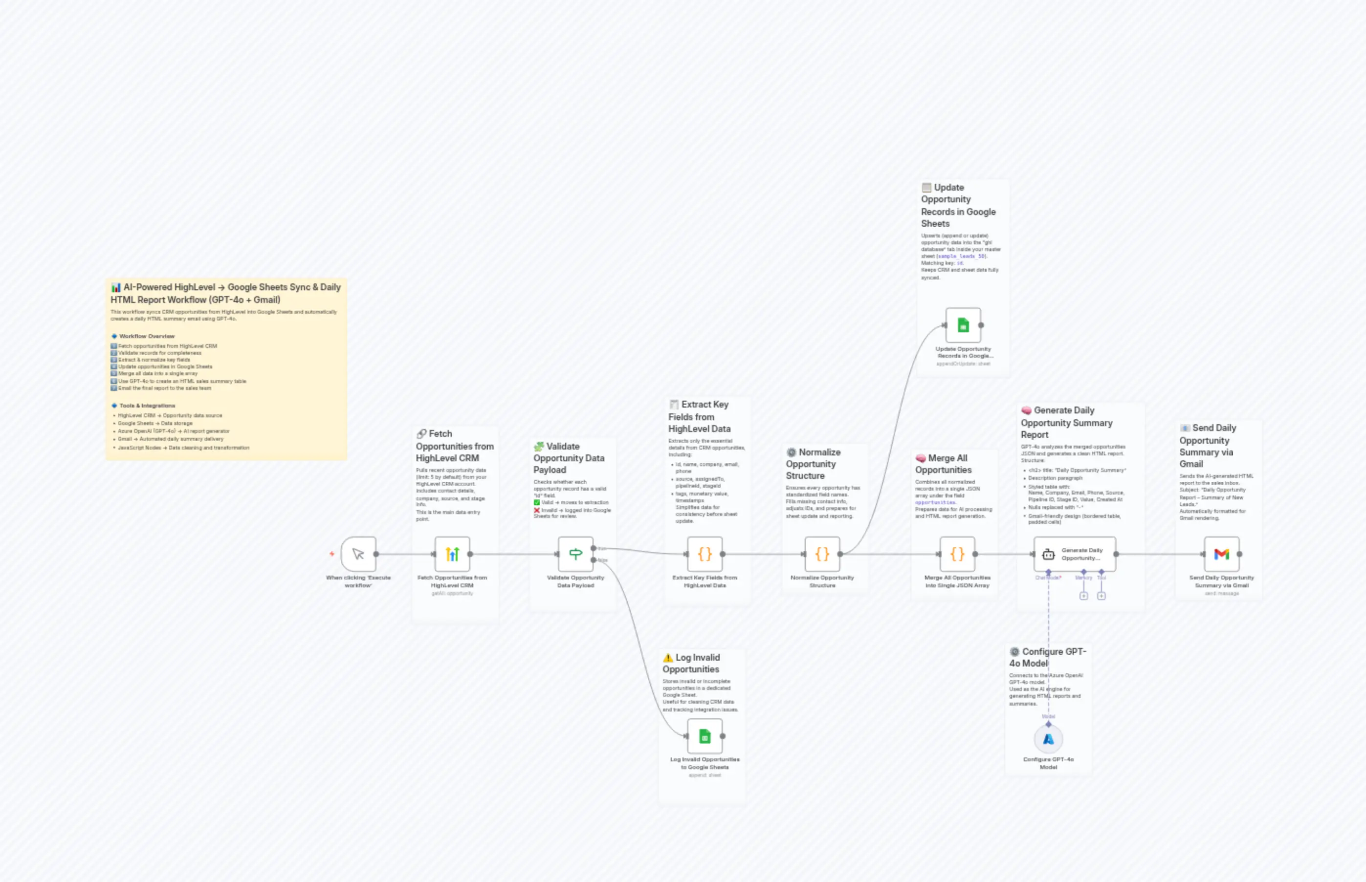 AI-Powered HighLevel → Google Sheets Sync & Daily HTML Report Workflow (GPT-4o + Gmail)