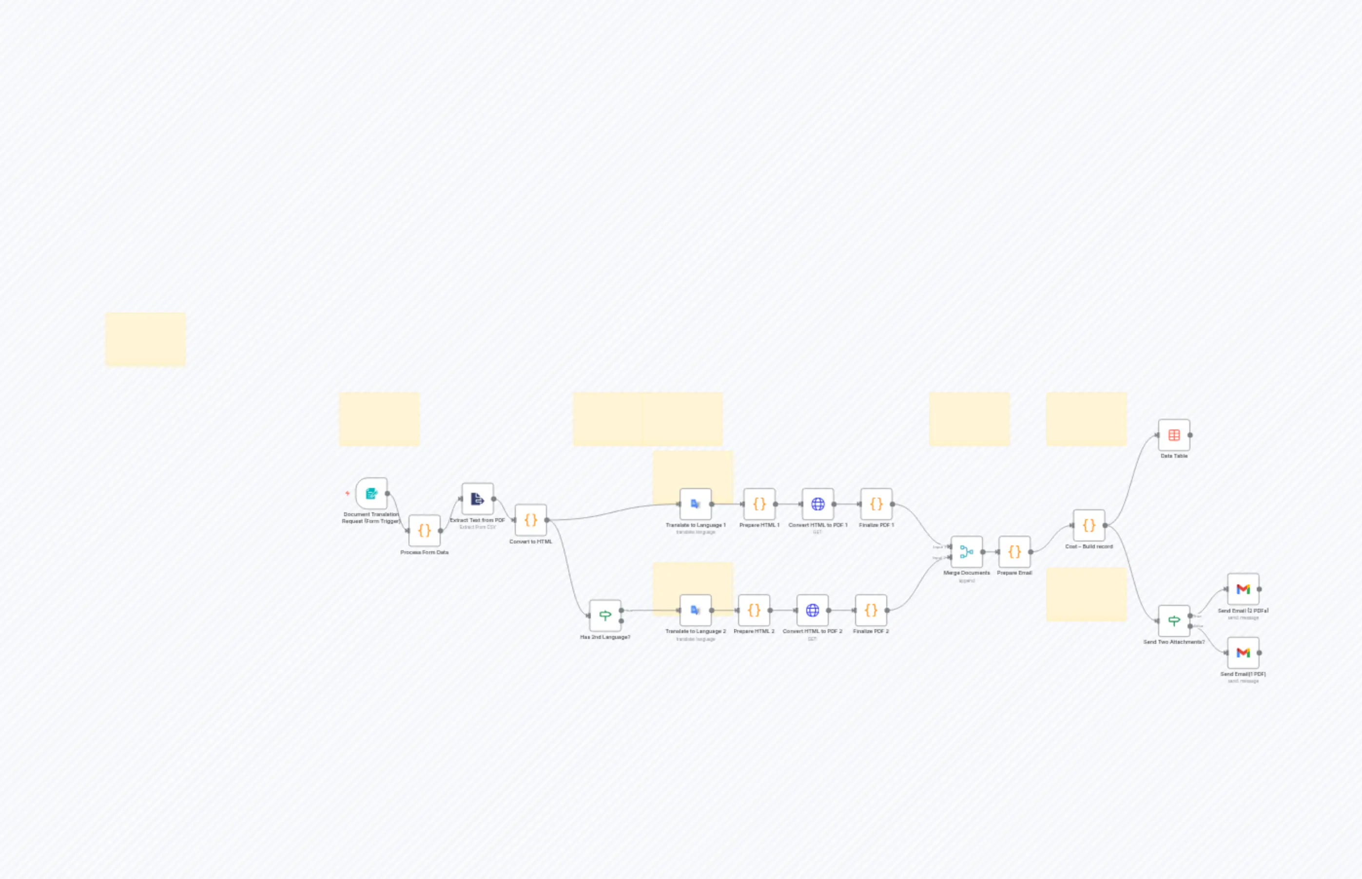 Translate English PDFs to Any 2 Languages with Cost Tracking via Google Translate & ConvertAPI