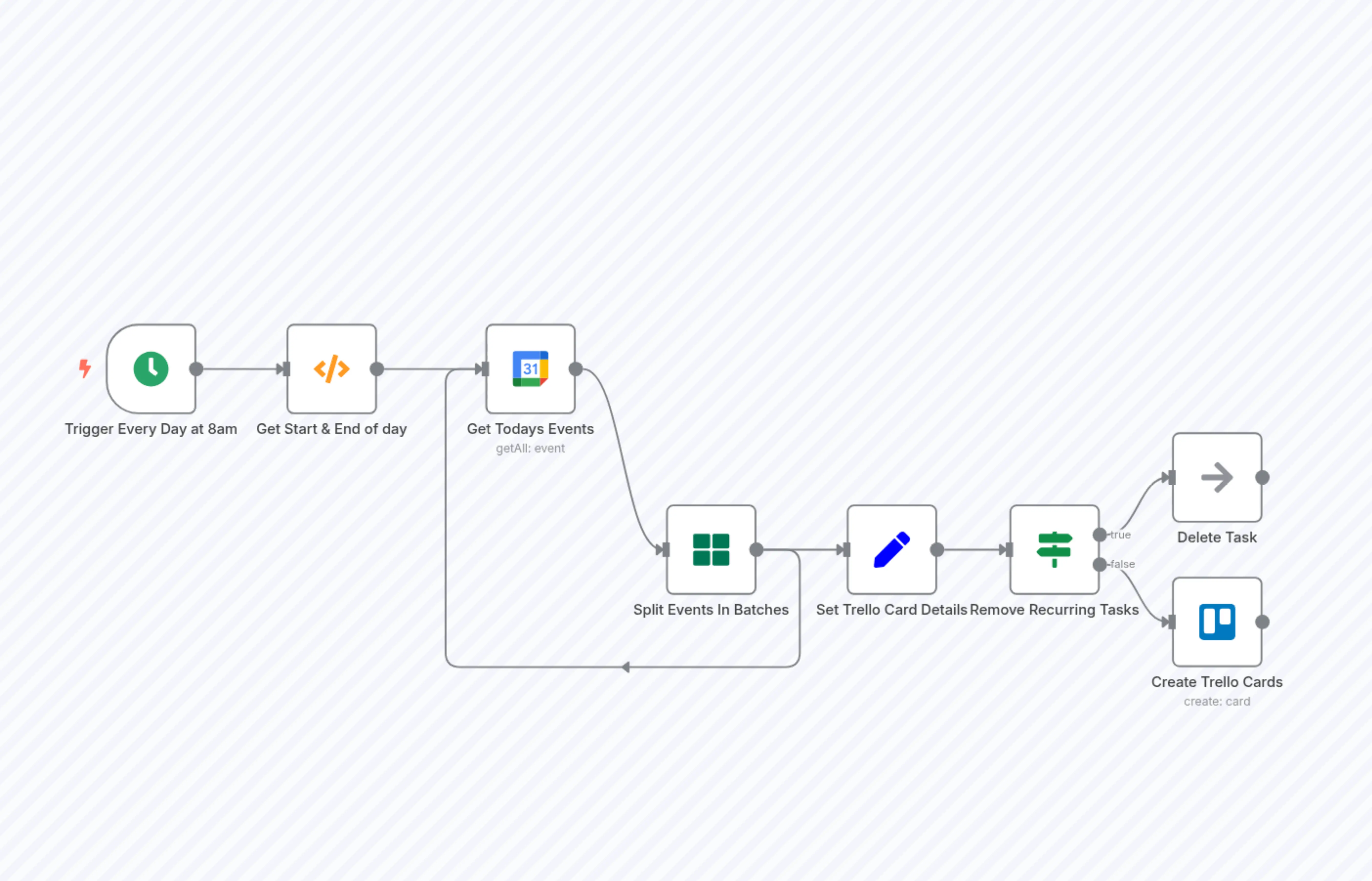 Sync Google Calendar tasks to Trello every day