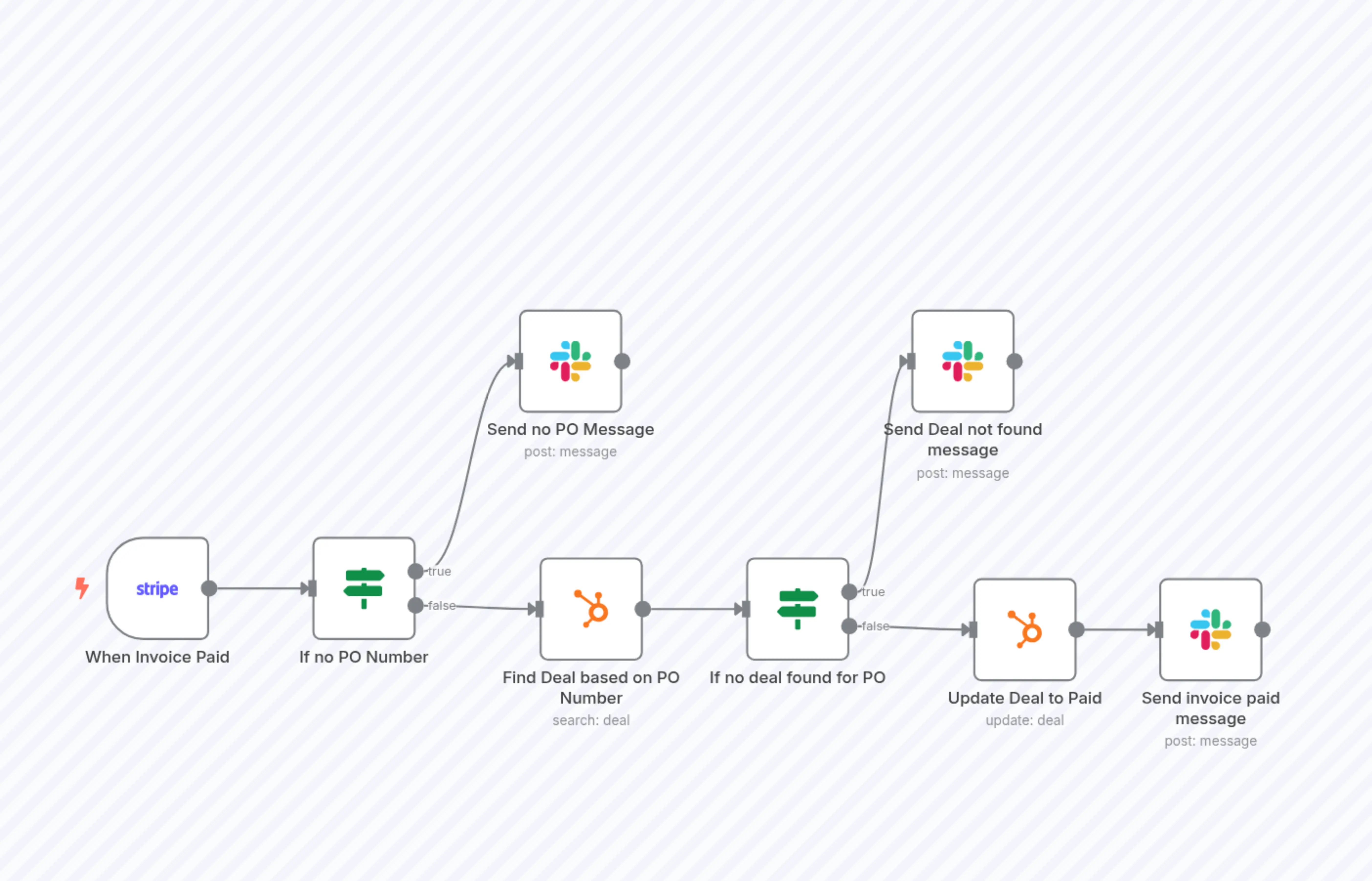 On new Stripe Invoice Payment update Hubspot and notify the team in Slack