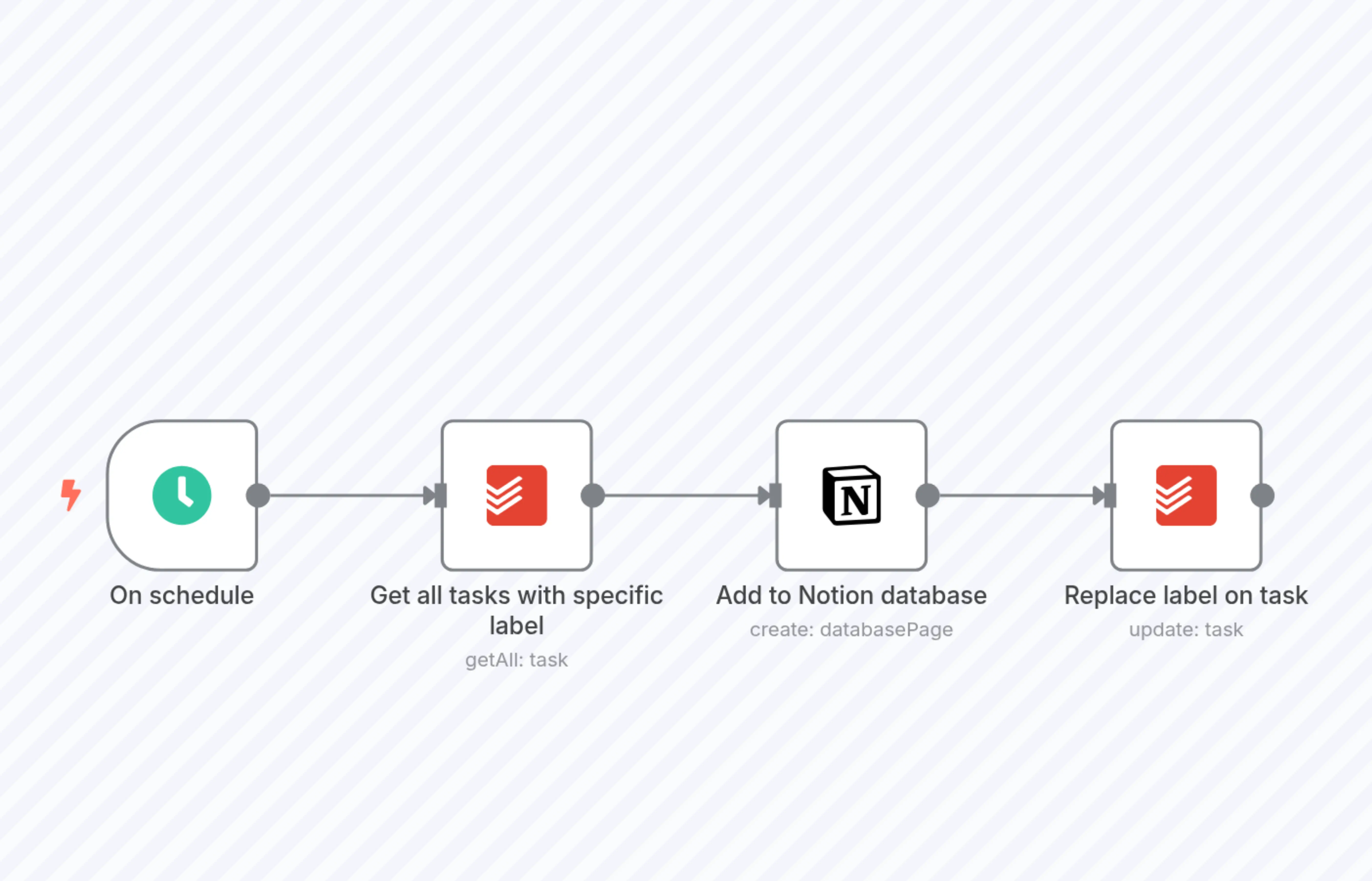 Sync Todoist tasks to Notion