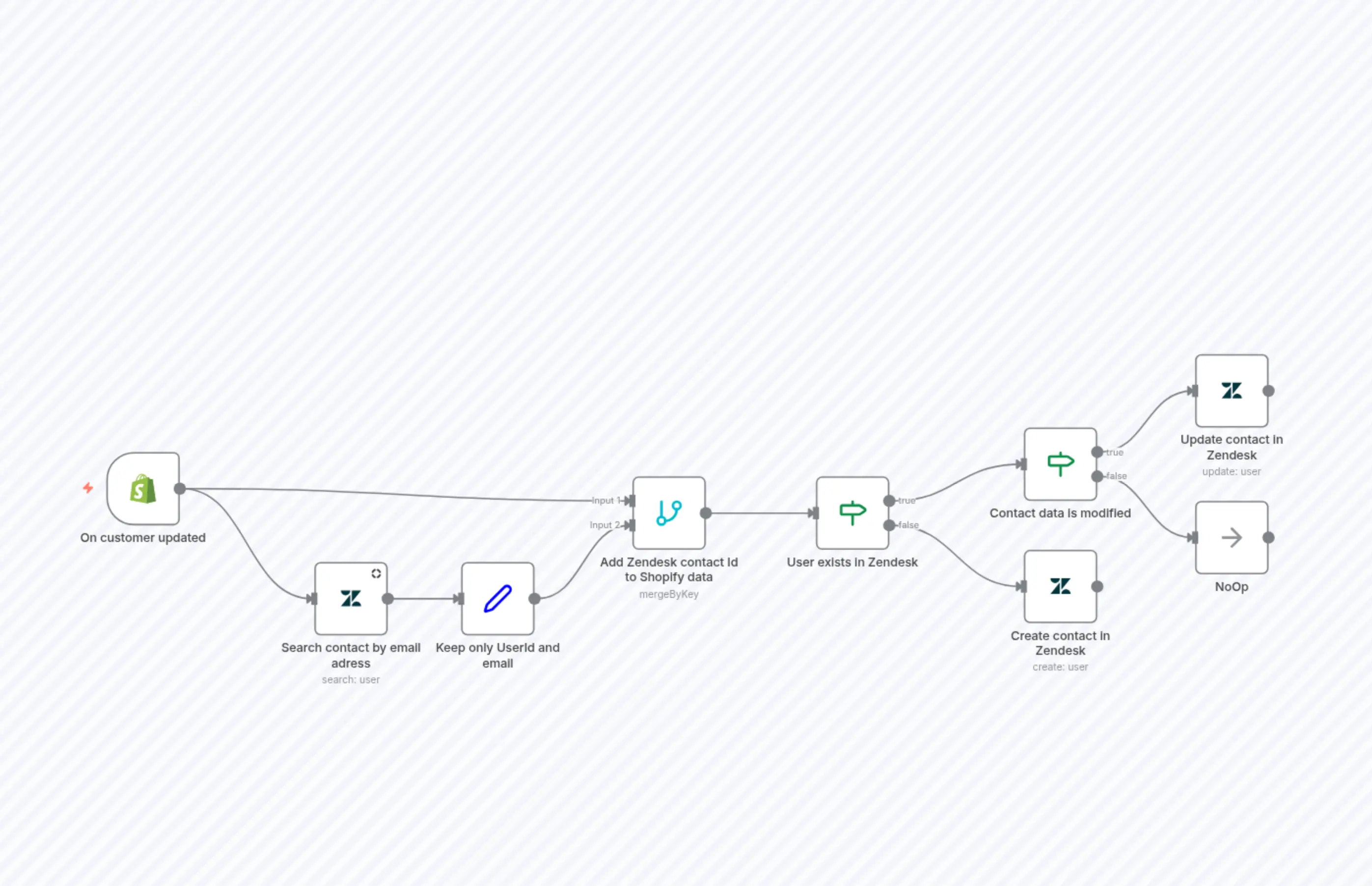 Sync Shopify orders with your Zendesk contacts