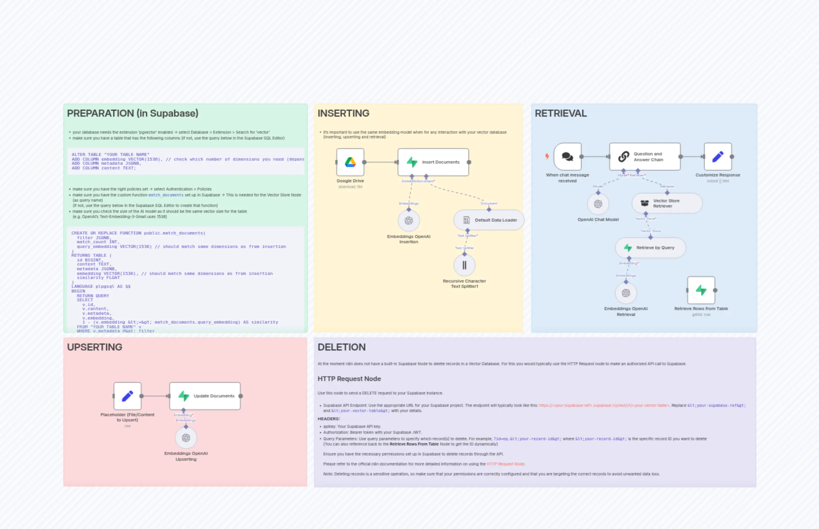 Supabase Insertion & Upsertion & Retrieval