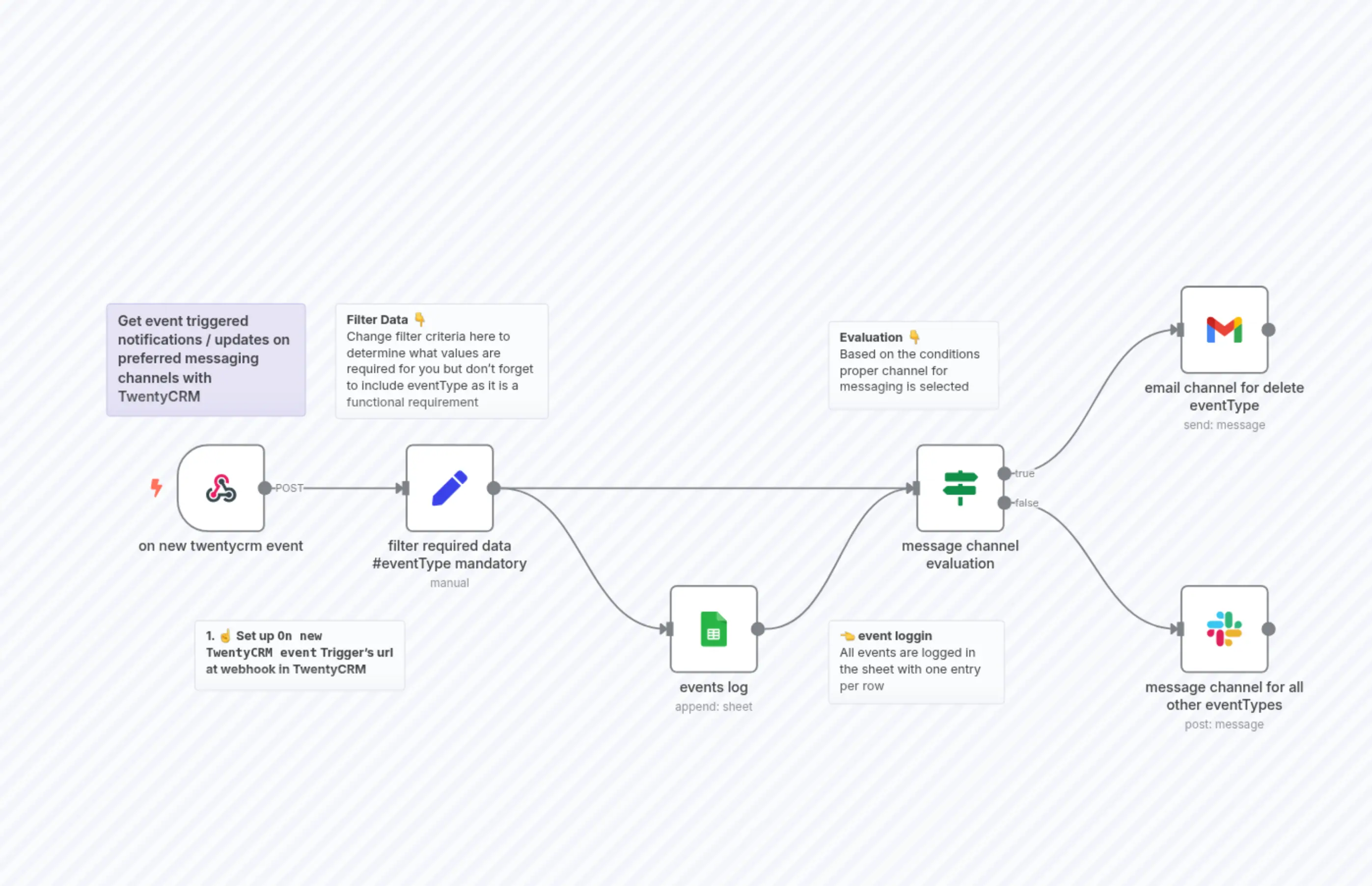 Get event triggered notifications / updates on preferred messaging channels with TwentyCRM