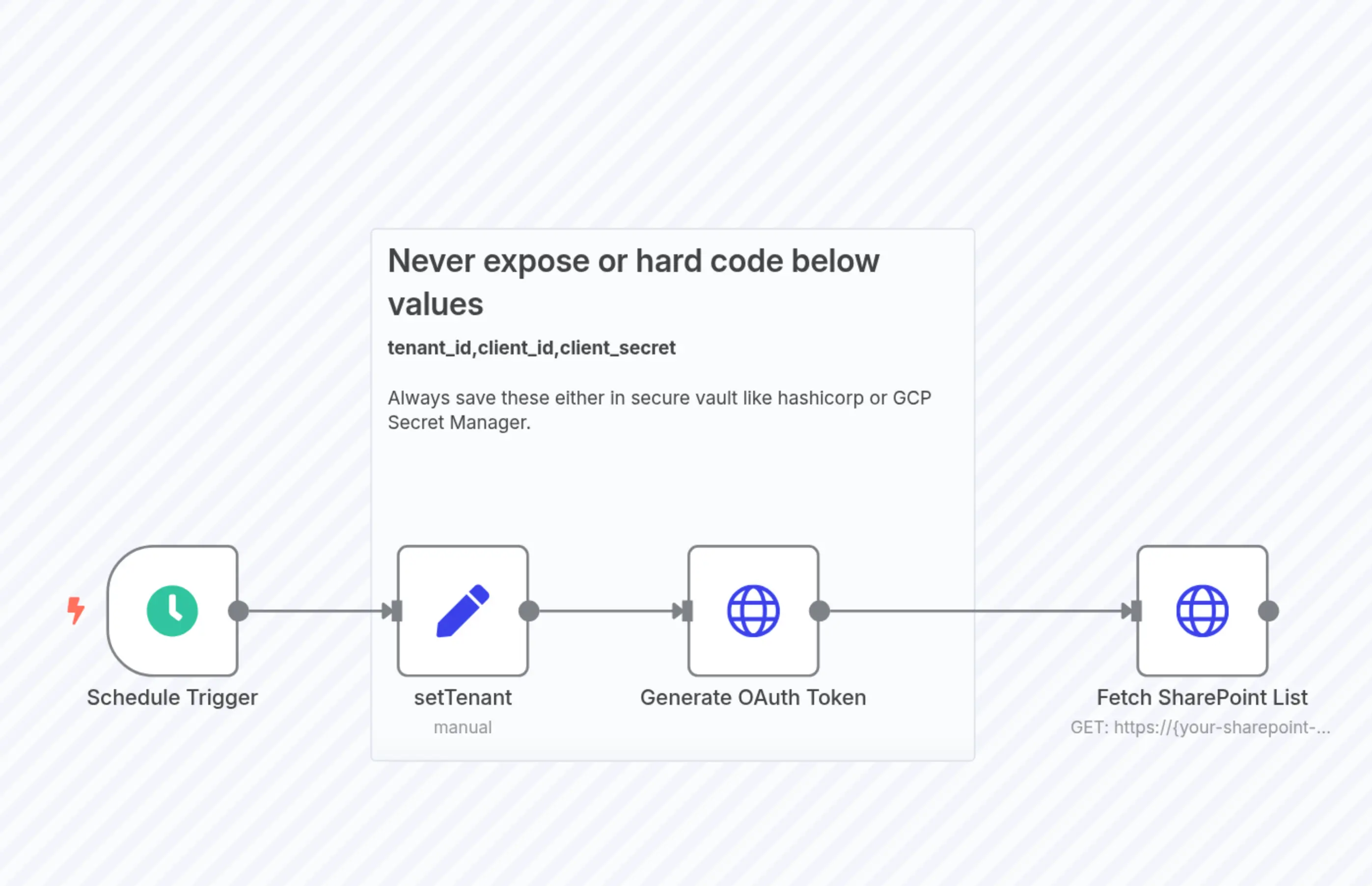 SharePoint List Fetch with OAuth Token