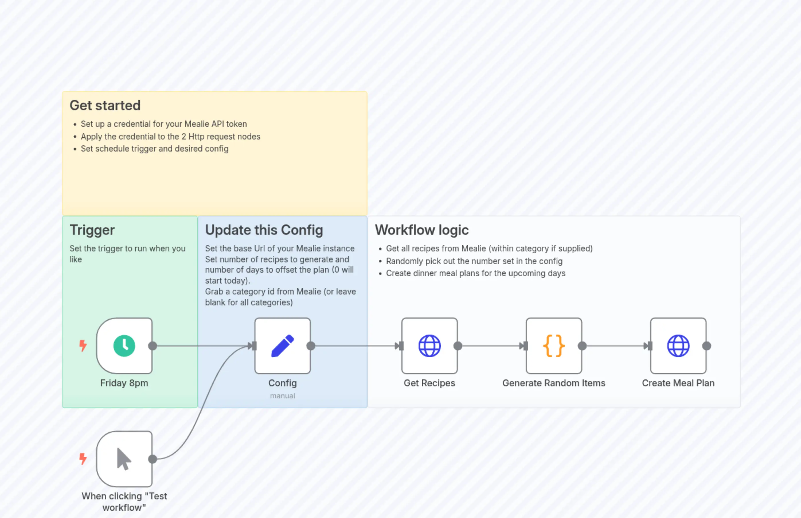 Weekly dinner meal plan using recipes from Mealie