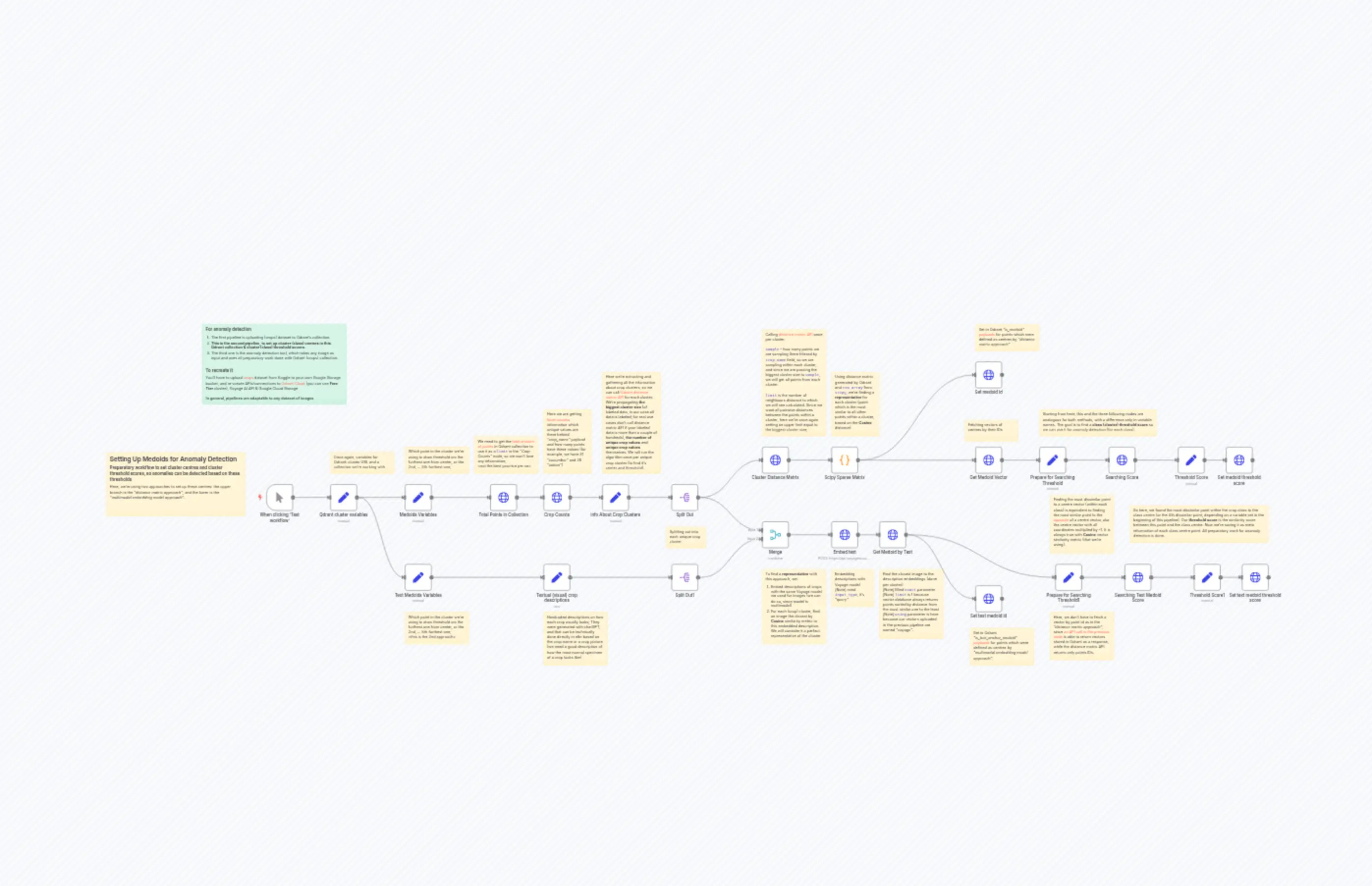 [2/3] Set up medoids (2 types) for anomaly detection (crops dataset)
