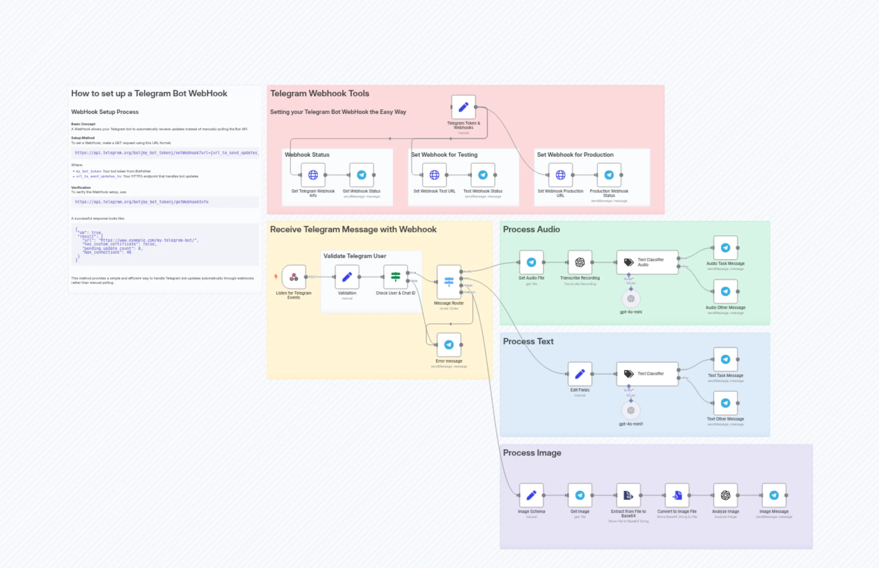 🤖 Telegram Messaging Agent for Text/Audio/Images