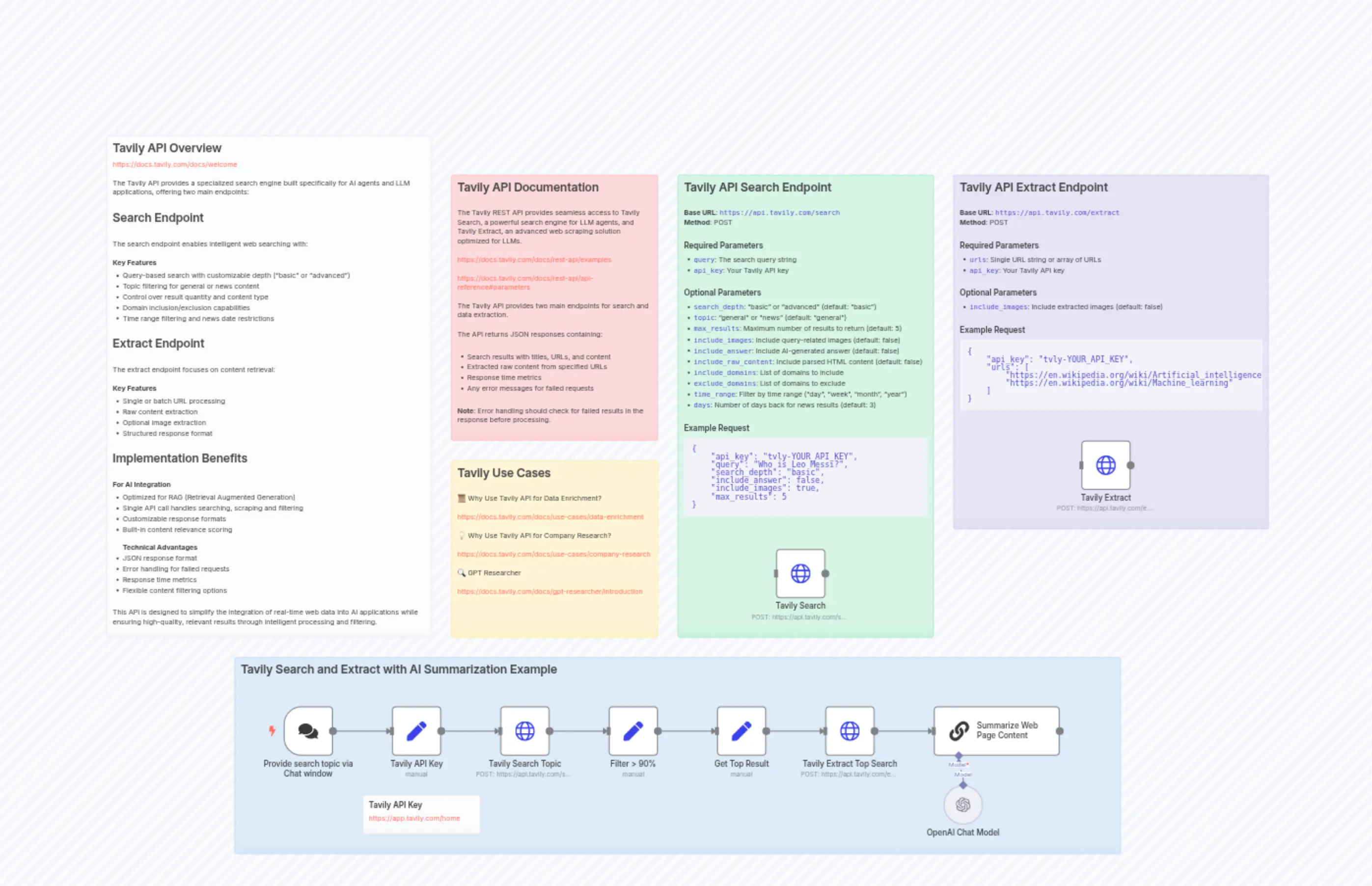 🔍🛠️ Tavily Search & Extract - Template