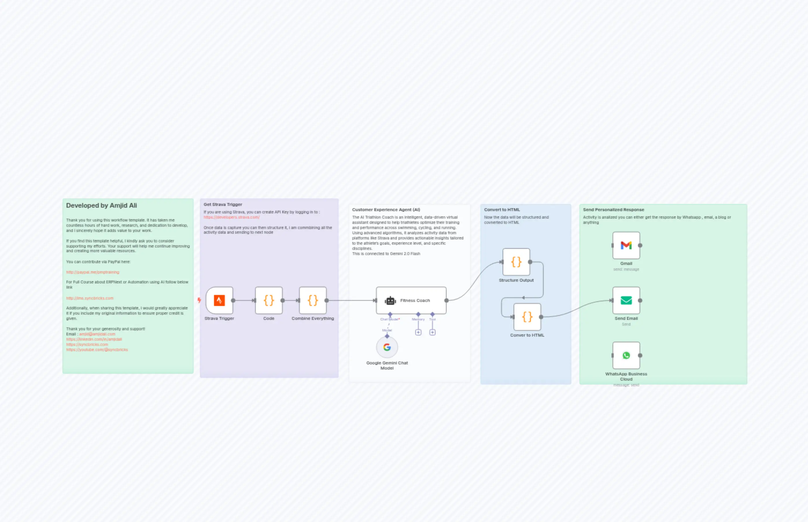 AI Fitness Coach Strava Data Analysis and Personalized Training Insights
