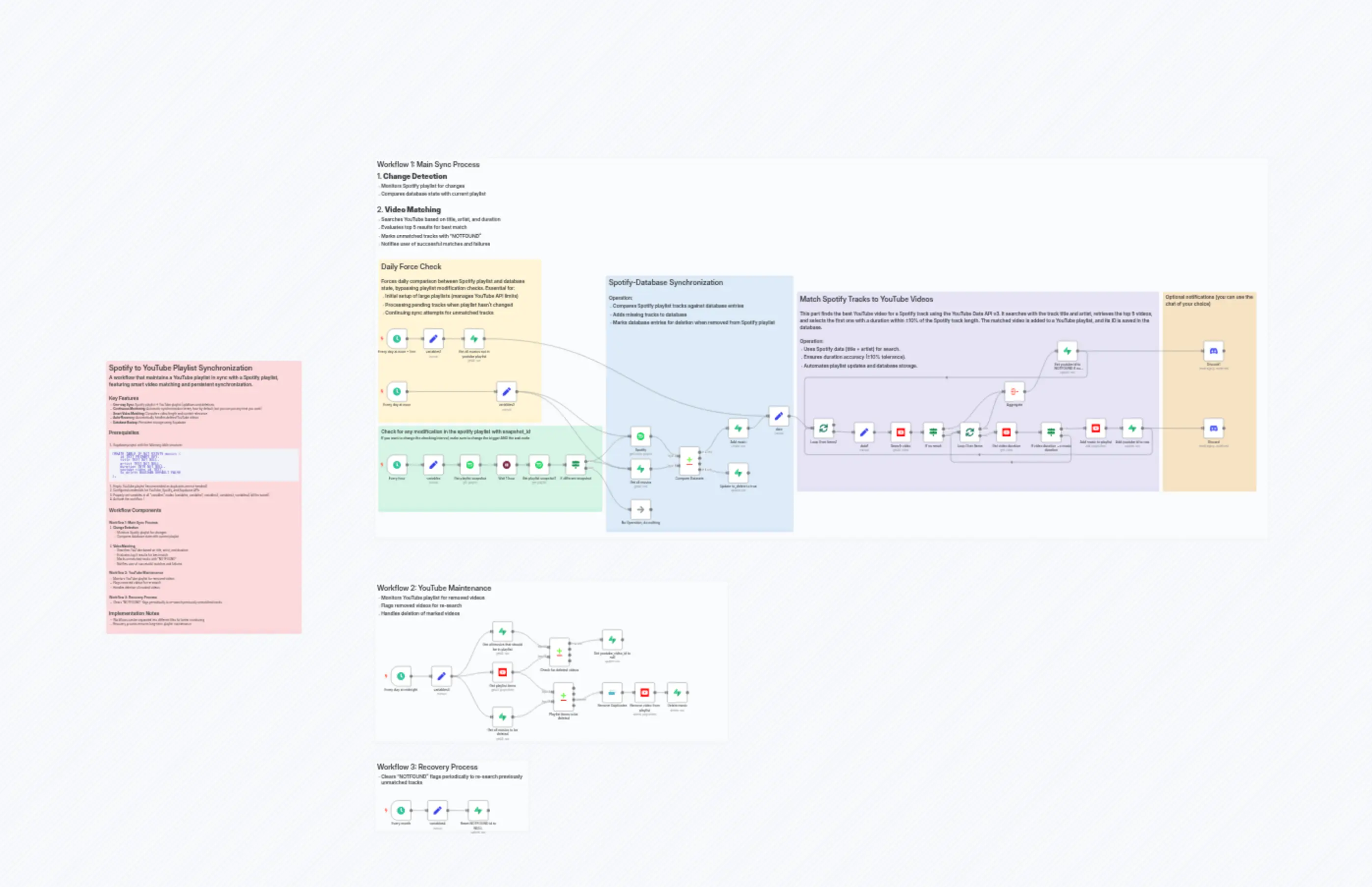 Spotify to YouTube Playlist Synchronization