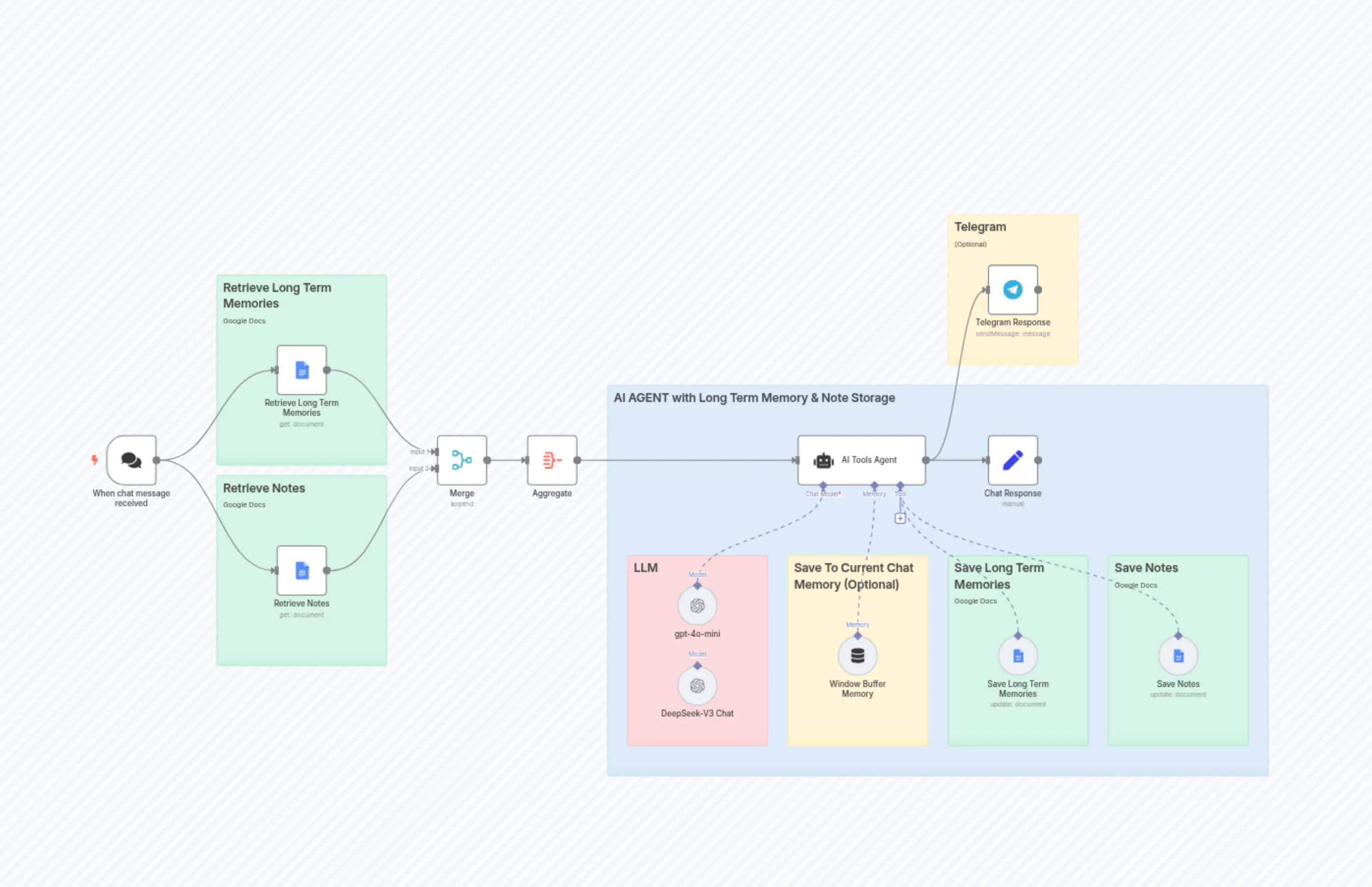 🤖🧠 AI Agent Chatbot + LONG TERM Memory + Note Storage + Telegram