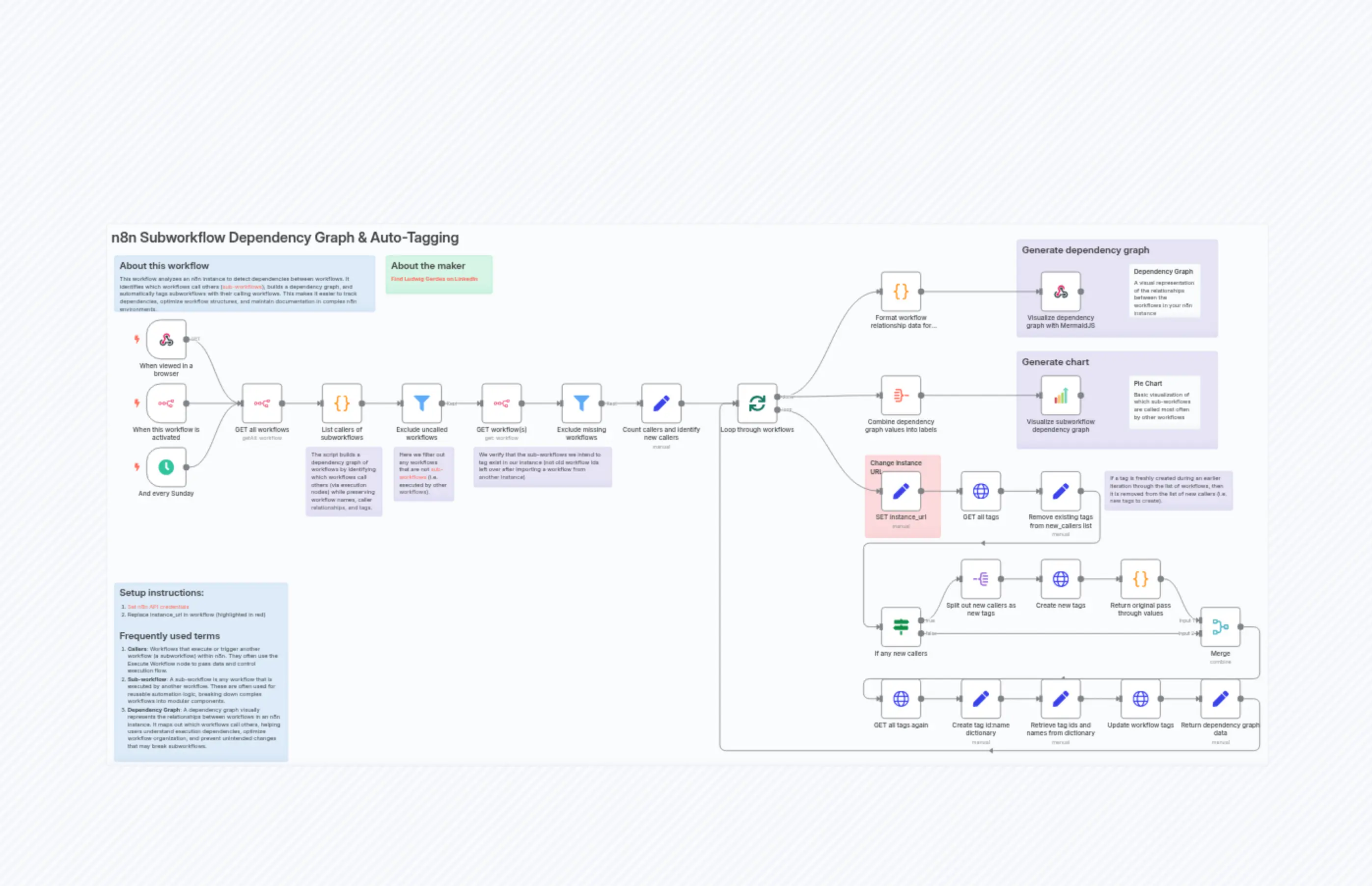 n8n Subworkflow Dependency Graph & Auto-Tagging