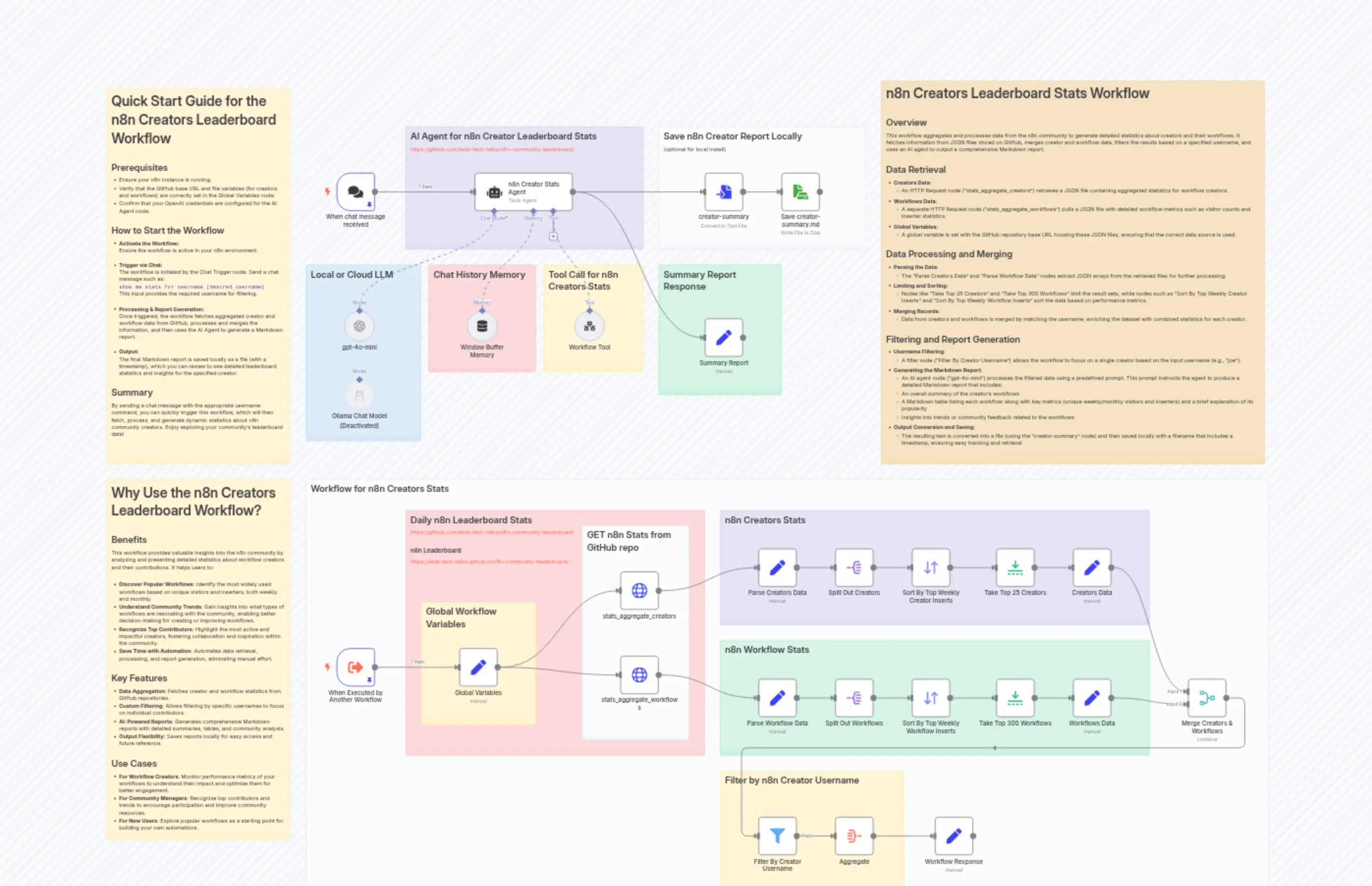 🔥📈🤖 AI Agent  for n8n Creators Leaderboard - Find Popular Workflows