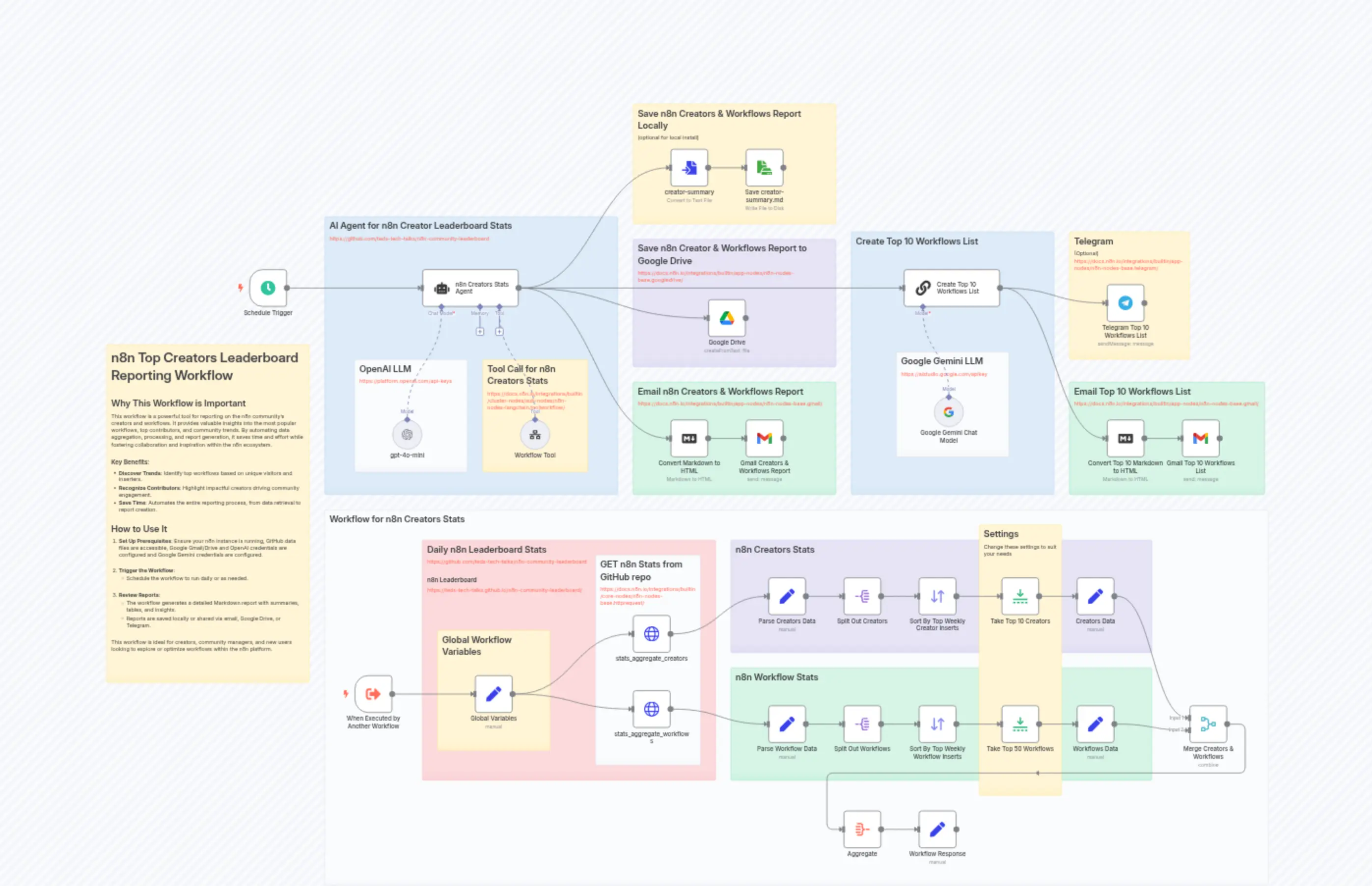 🤖🧑‍💻 AI Agent  for Top n8n Creators Leaderboard Reporting