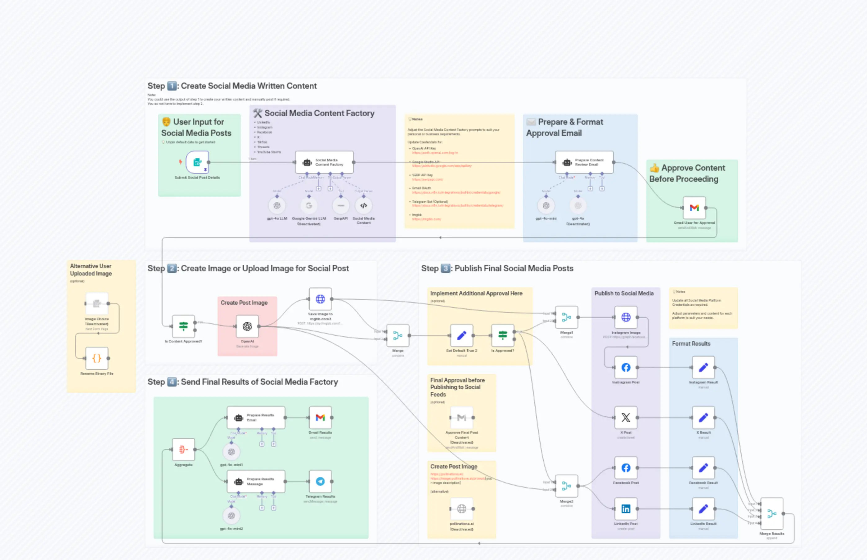 ✨🤖Automated AI Powered Social Media Content Factory for  X + Facebook + Instagram + LinkedIn