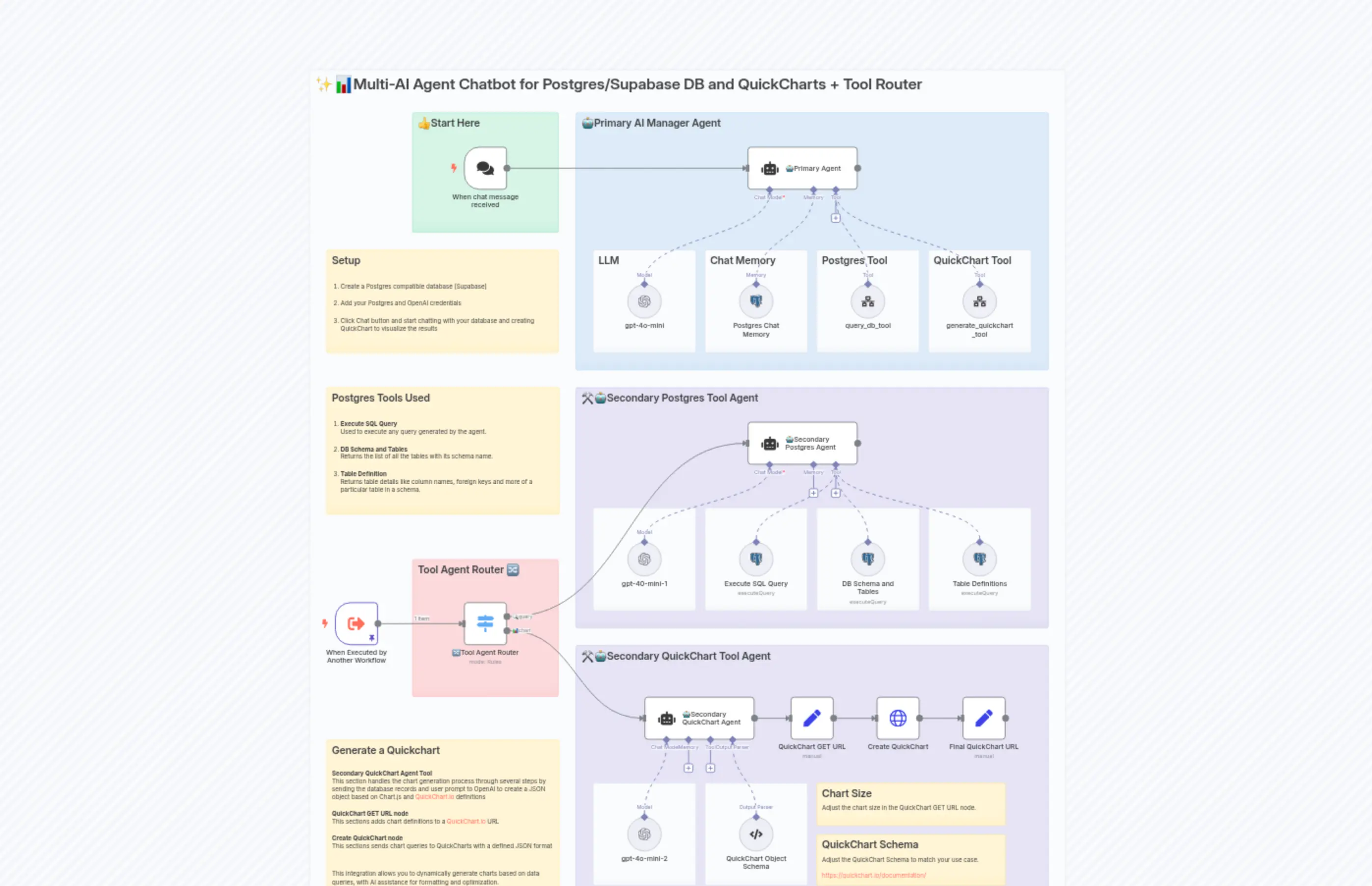 ✨📊Multi-AI Agent Chatbot for Postgres/Supabase DB and QuickCharts + Tool Router