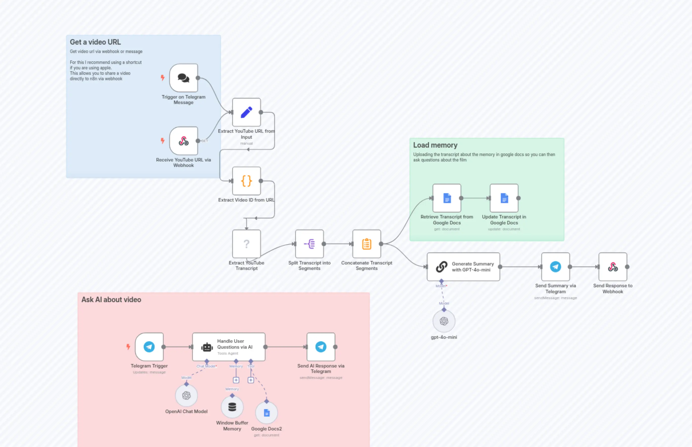 Summarize YouTube Videos & Chat About Content with GPT-4o-mini via Telegram