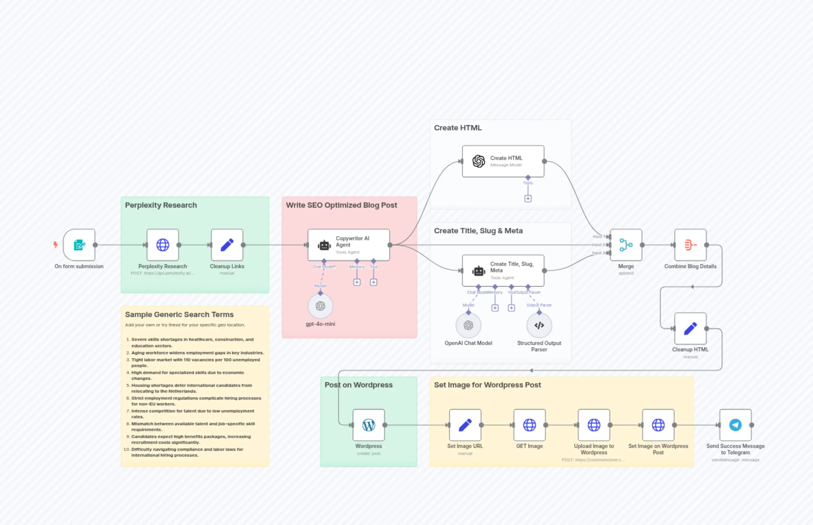 🔍🛠️Generate SEO-Optimized WordPress Content with Perplexity Research