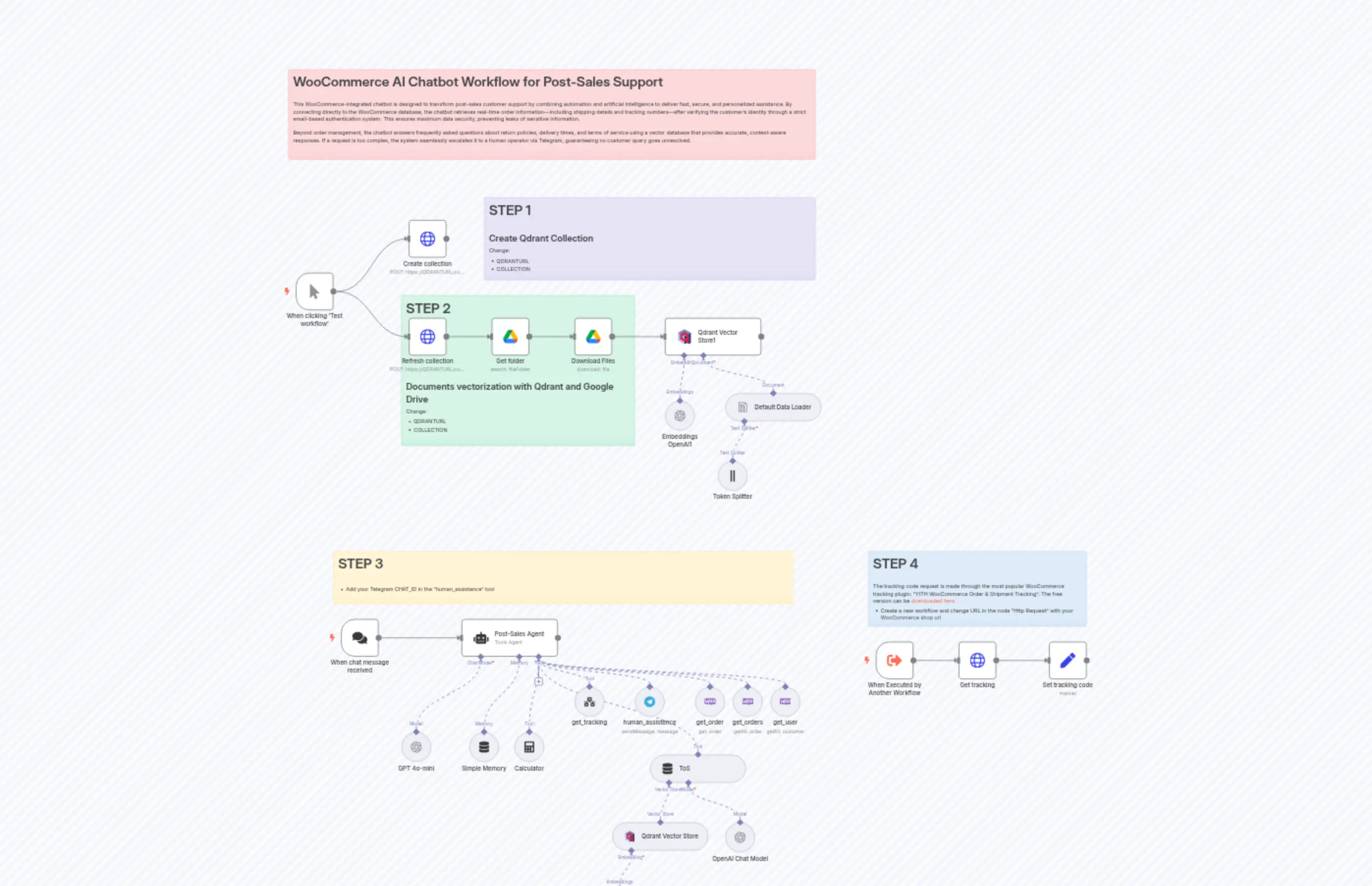 WooCommerce AI Chatbot Workflow for Post-Sales Support