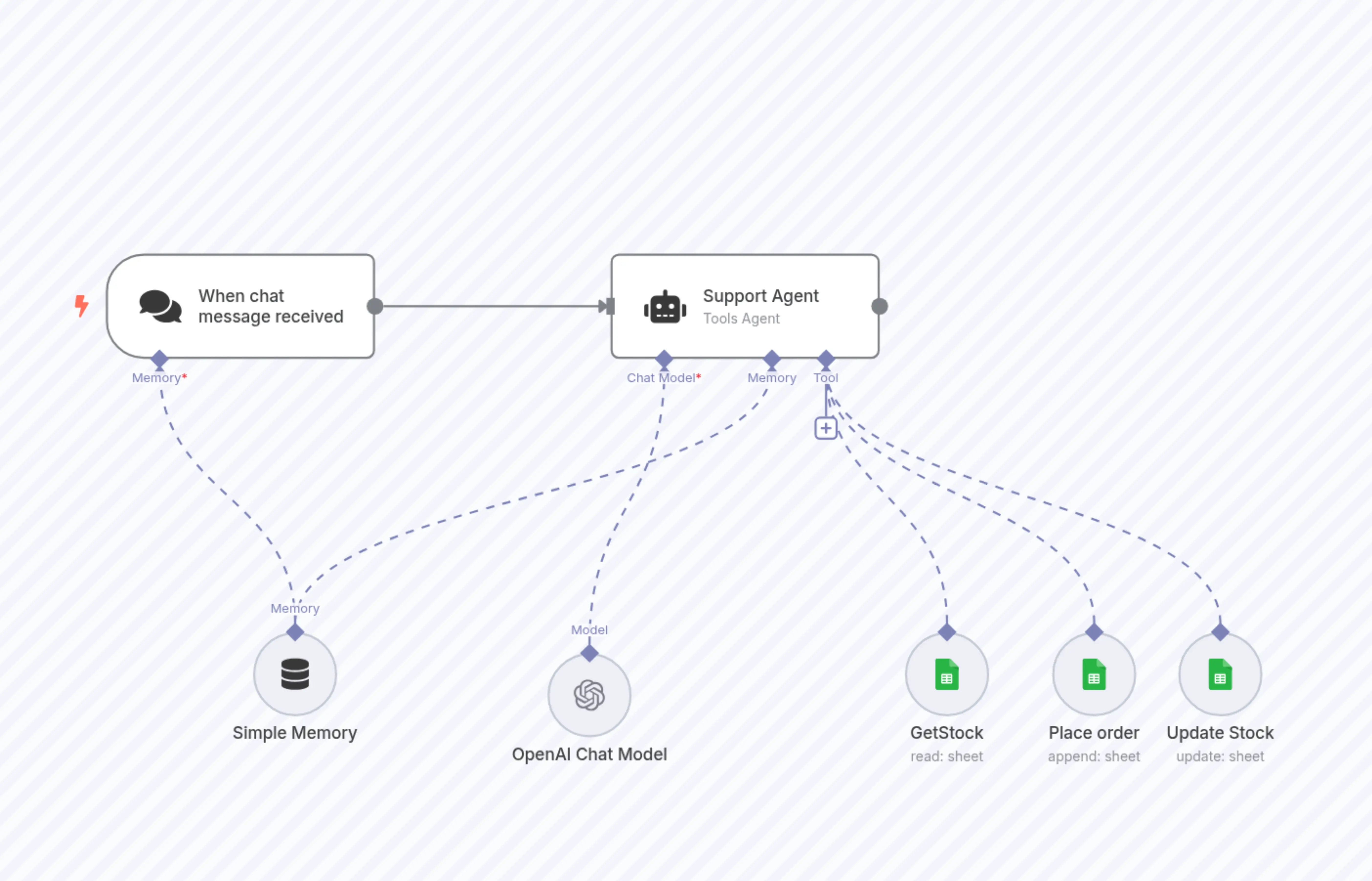 Customer and Sales Support