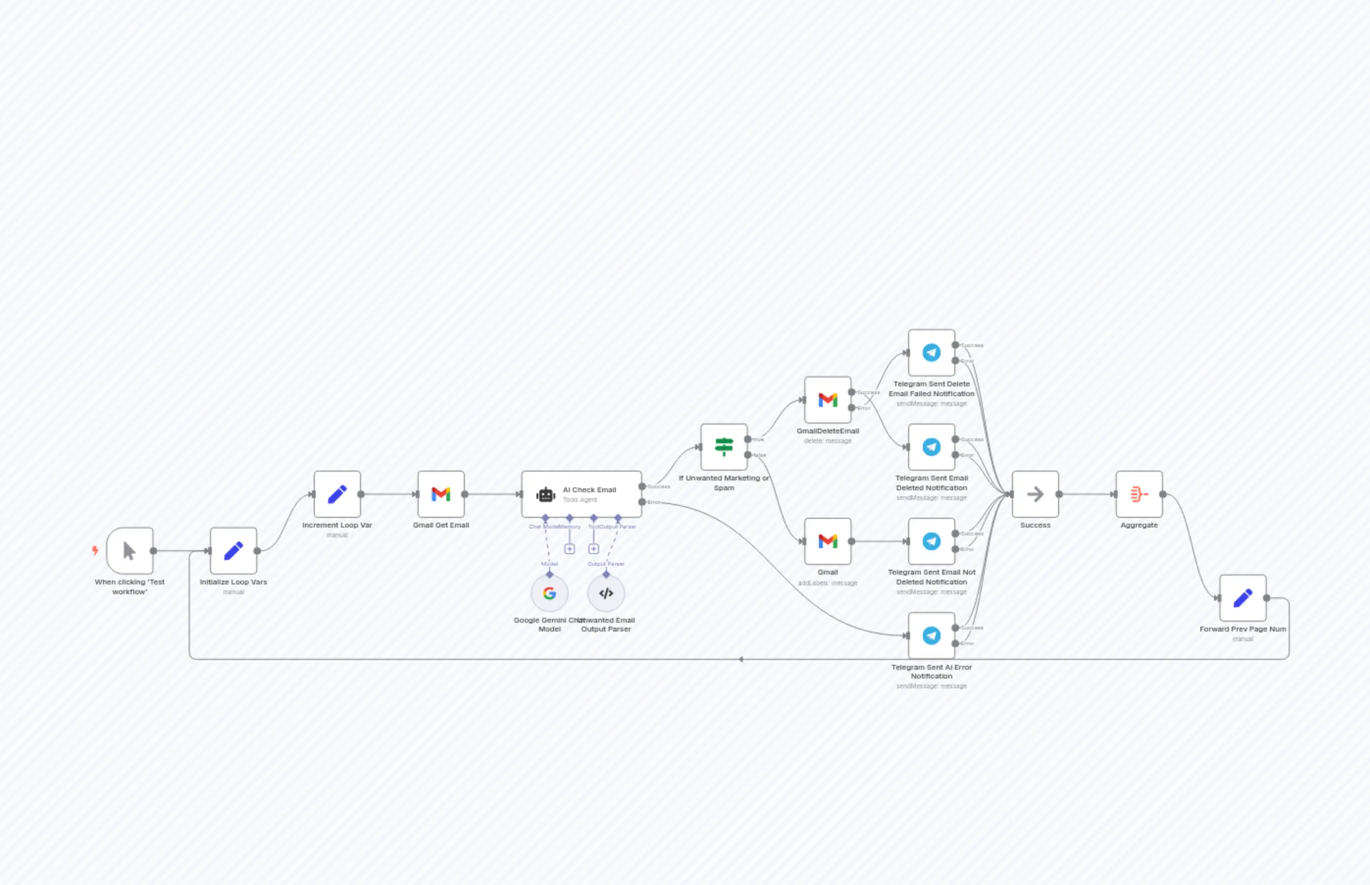Smart Gmail Cleaner with AI Validator & Telegram Alerts